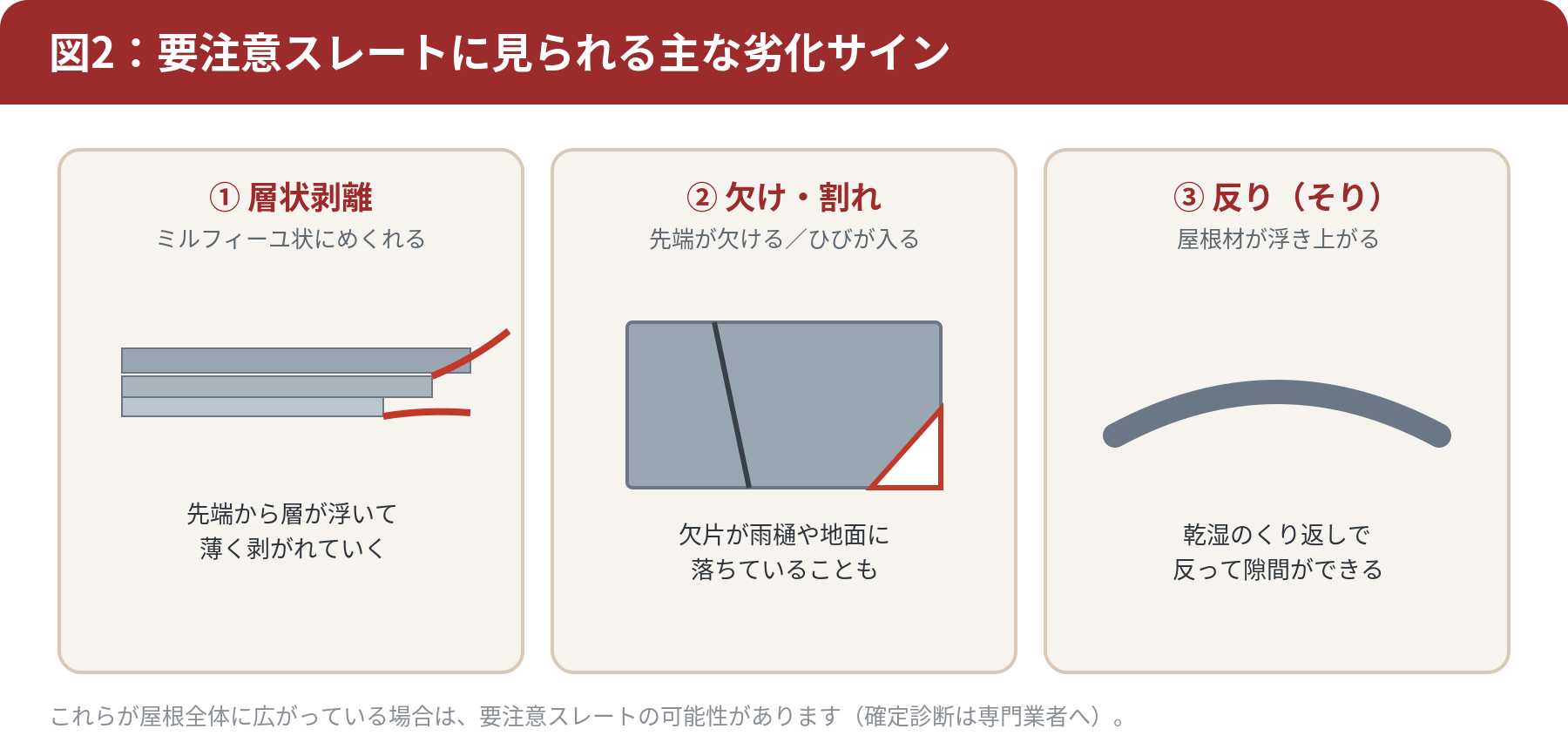 要注意スレートの劣化サインを示した図。層状剥離・先端の欠け割れ・反り・表面のひびのイラスト
