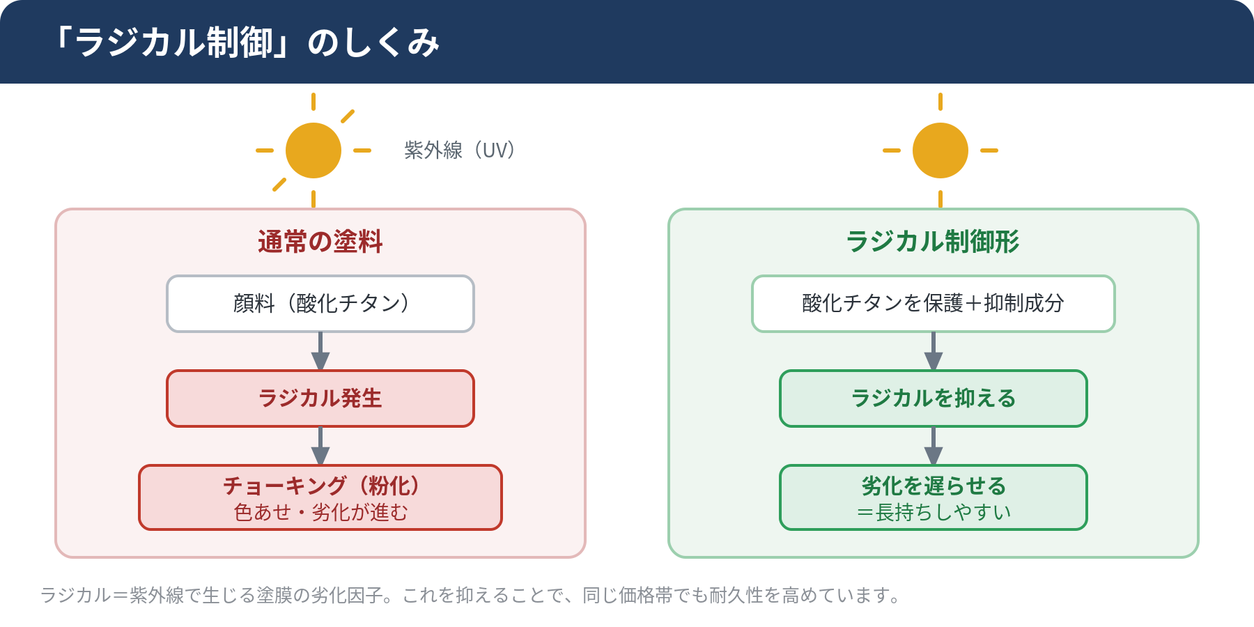 ラジカル制御のしくみを示した図。紫外線で酸化チタンからラジカルが発生し塗膜を劣化させる流れと、ラジカル制御形がそれを抑えるイメージ