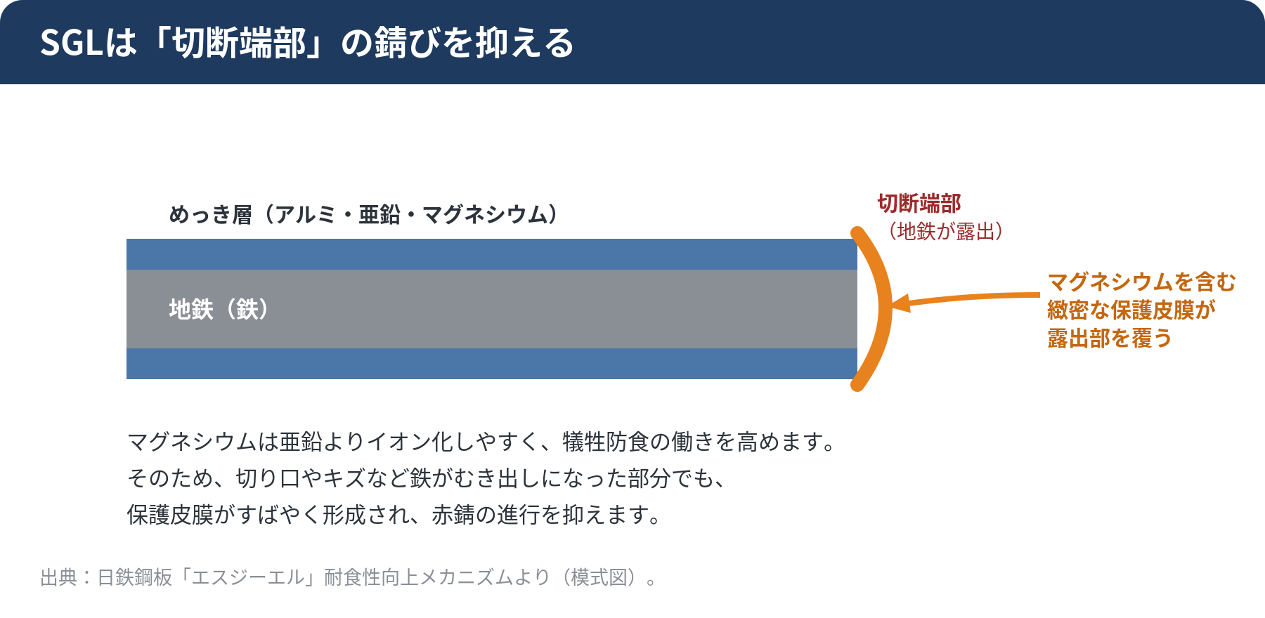 SGLの切断端部でマグネシウムを含む保護皮膜が地鉄の露出部を覆い、錆びの進行を抑えるメカニズムの断面図
