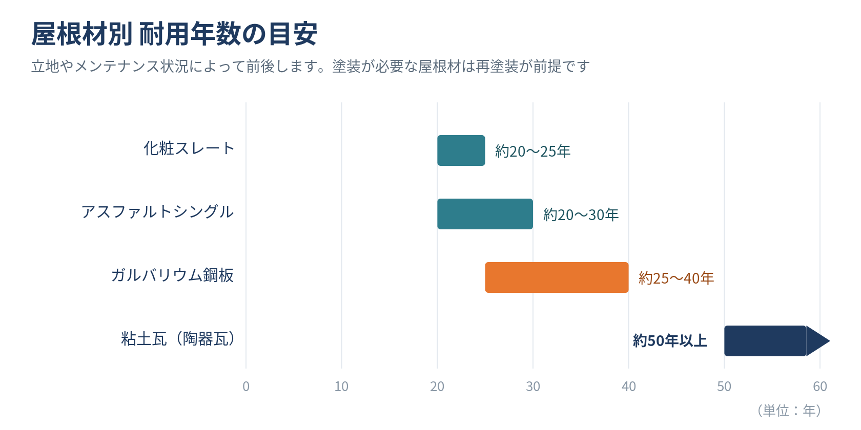屋根材別 耐用年数の目安を示した横棒グラフ。化粧スレートは約20〜25年、アスファルトシングルは約20〜30年、ガルバリウム鋼板は約25〜40年、粘土瓦は約50年以上。
