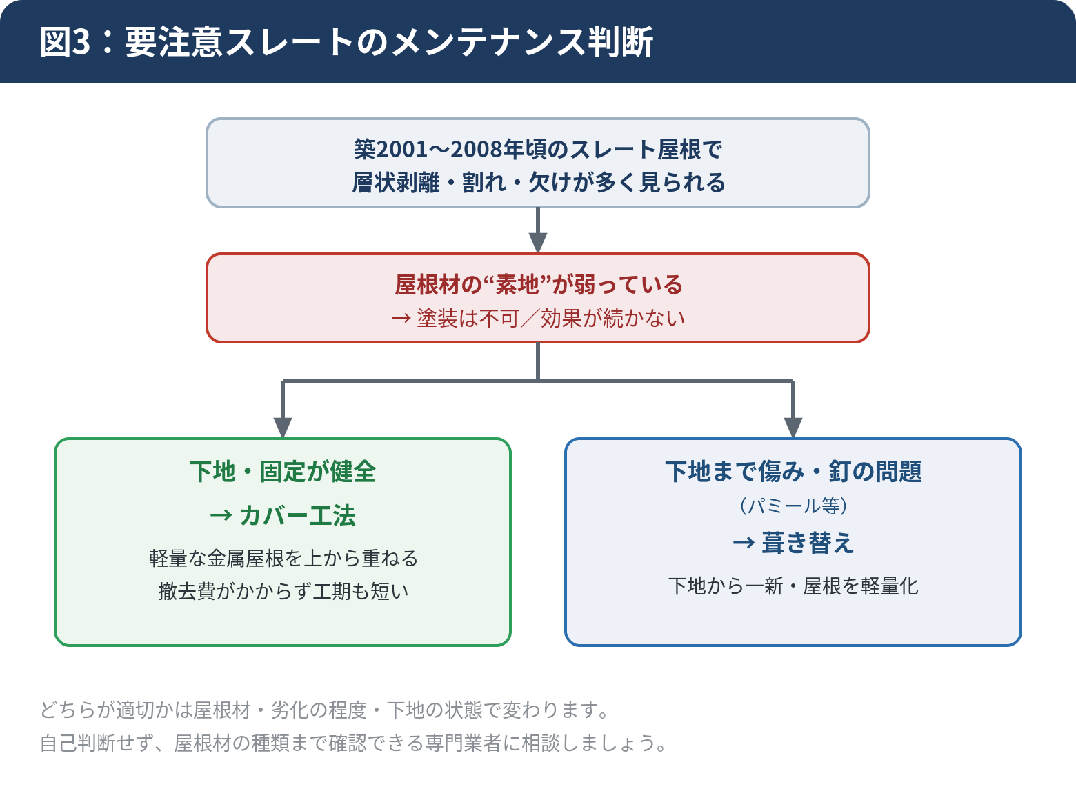 要注意スレートのメンテナンス判断フロー図。築年数と劣化症状から塗装不可・カバー工法・葺き替えを判断する流れ