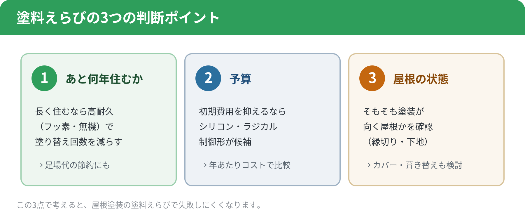 屋根塗料えらびの3つの判断ポイントを示した図。住む年数・予算・屋根の状態