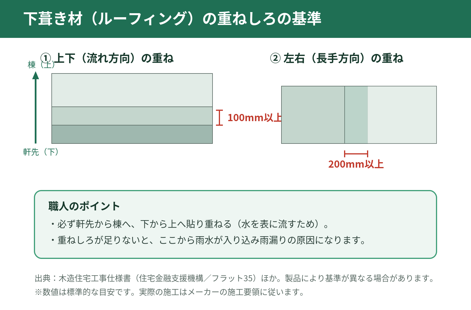 ルーフィングの重ねしろを示した図。上下は100mm以上、左右は200mm以上で、軒先から棟へ下から上に貼り重ねる