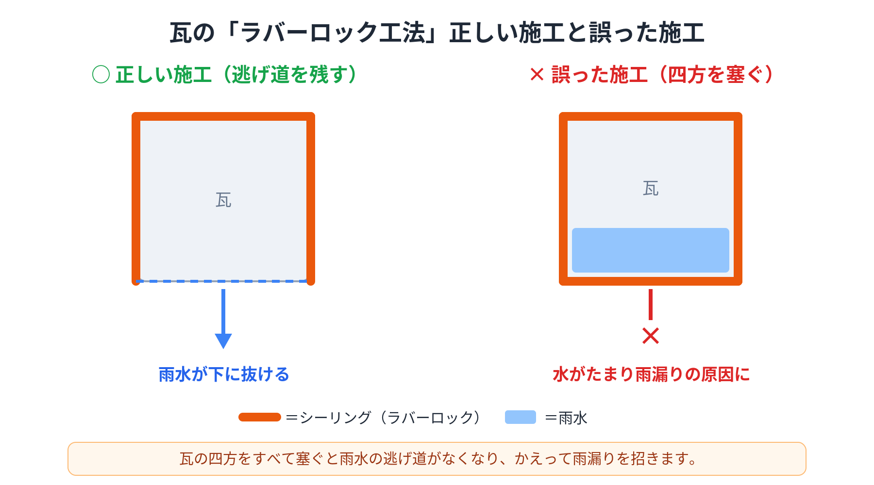 ラバーロック工法の正しい施工と誤った施工を比較した図。正しい施工では瓦の下側を塞がず雨水が抜けるのに対し、四方をすべてシーリングで塞ぐと水がたまり雨漏りの原因になることを示す