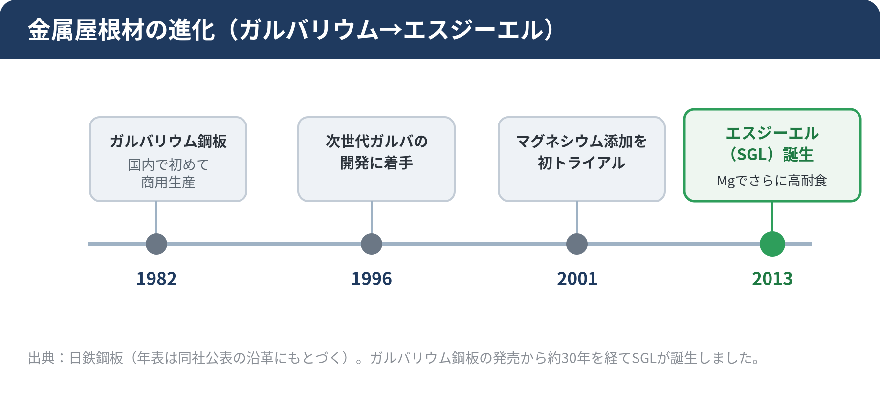 金属屋根材の進化を示す年表。1982年ガルバリウム鋼板の国内初生産から2013年のエスジーエル誕生までの流れ