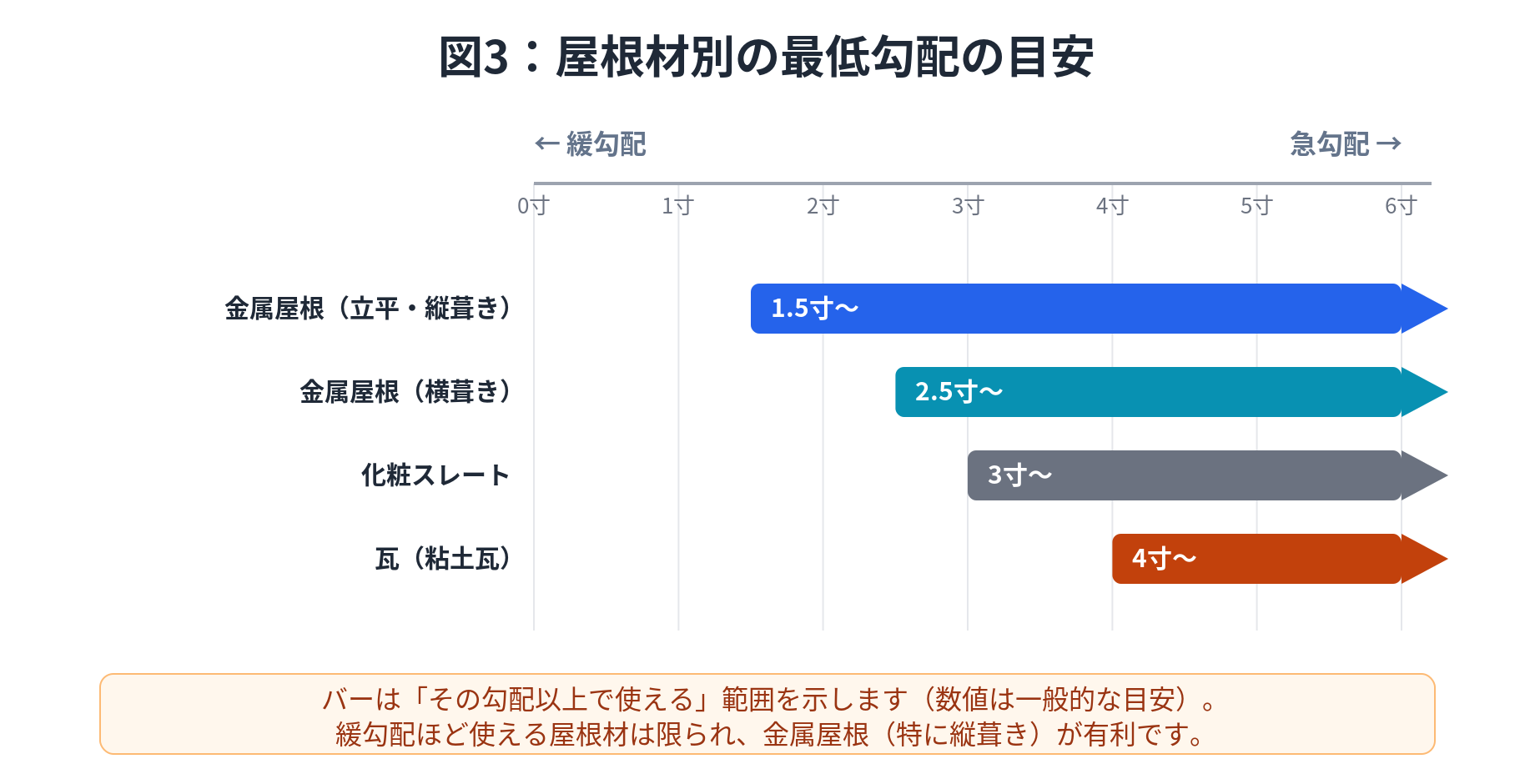 屋根材別の最低勾配の目安を示した横棒グラフ。金属屋根（立平・縦葺き）は1.5寸から、金属屋根（横葺き）は2.5寸から、化粧スレートは3寸から、瓦は4寸から使えることを表す