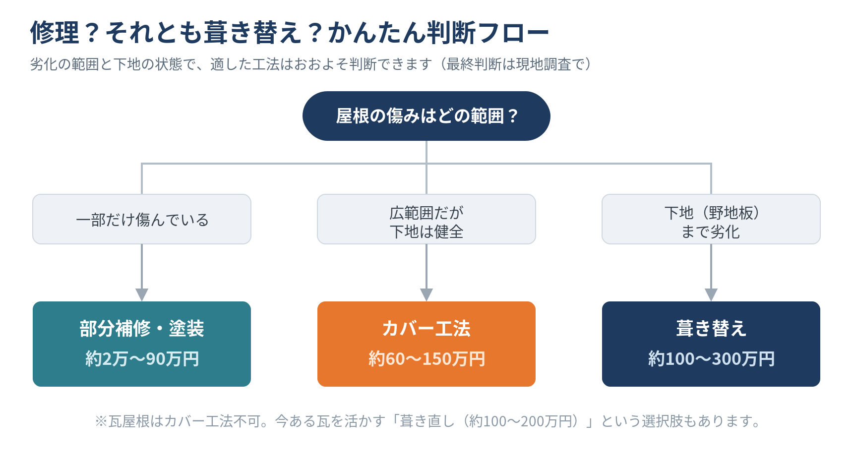修理か葺き替えかの判断フロー図。傷みが一部だけなら部分補修・塗装（約2万〜90万円）、広範囲だが下地が健全ならカバー工法（約60〜150万円）、下地まで劣化していれば葺き替え（約100〜300万円）。