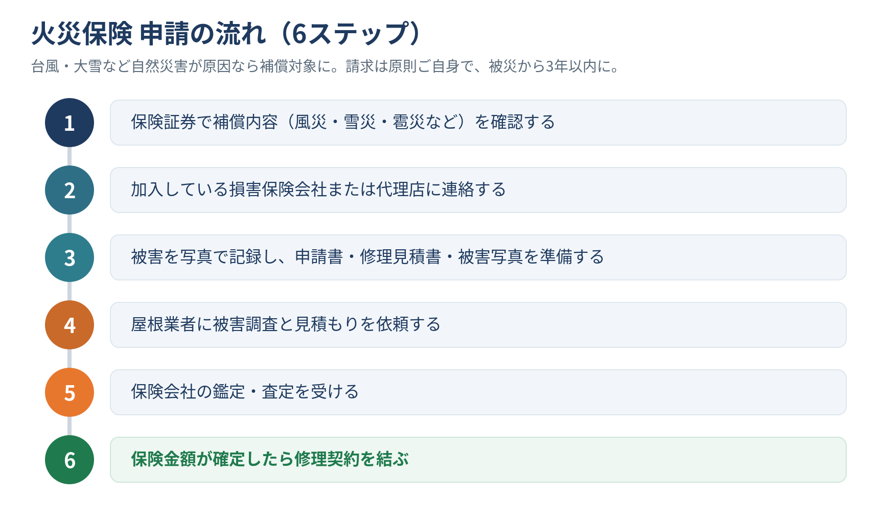 火災保険申請の流れ6ステップ。1保険証券で補償内容を確認、2損害保険会社・代理店に連絡、3被害を写真記録し書類を準備、4屋根業者に被害調査と見積もりを依頼、5保険会社の鑑定・査定、6保険金確定後に修理契約。