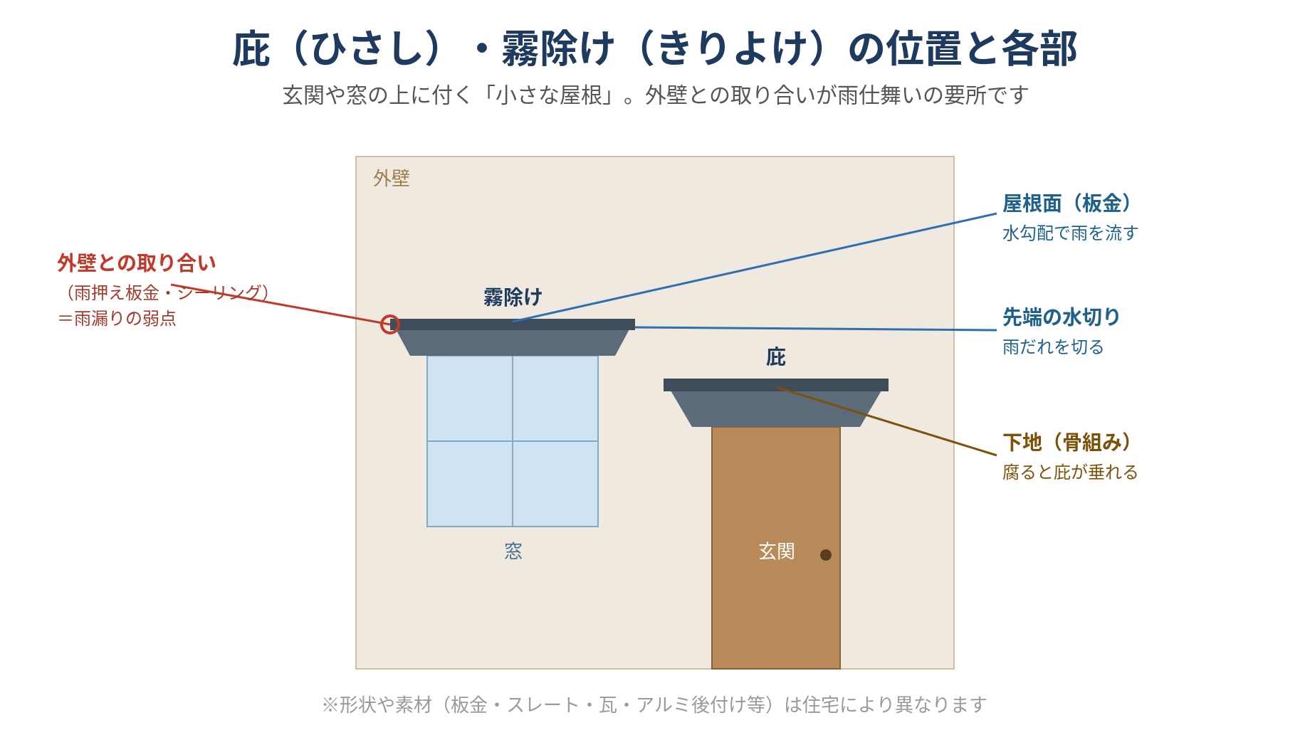 庇・霧除けの位置と各部を示した図。玄関や窓の上に付き、屋根面（板金）・先端の水切り・外壁との取り合い・下地（骨組み）からなる
