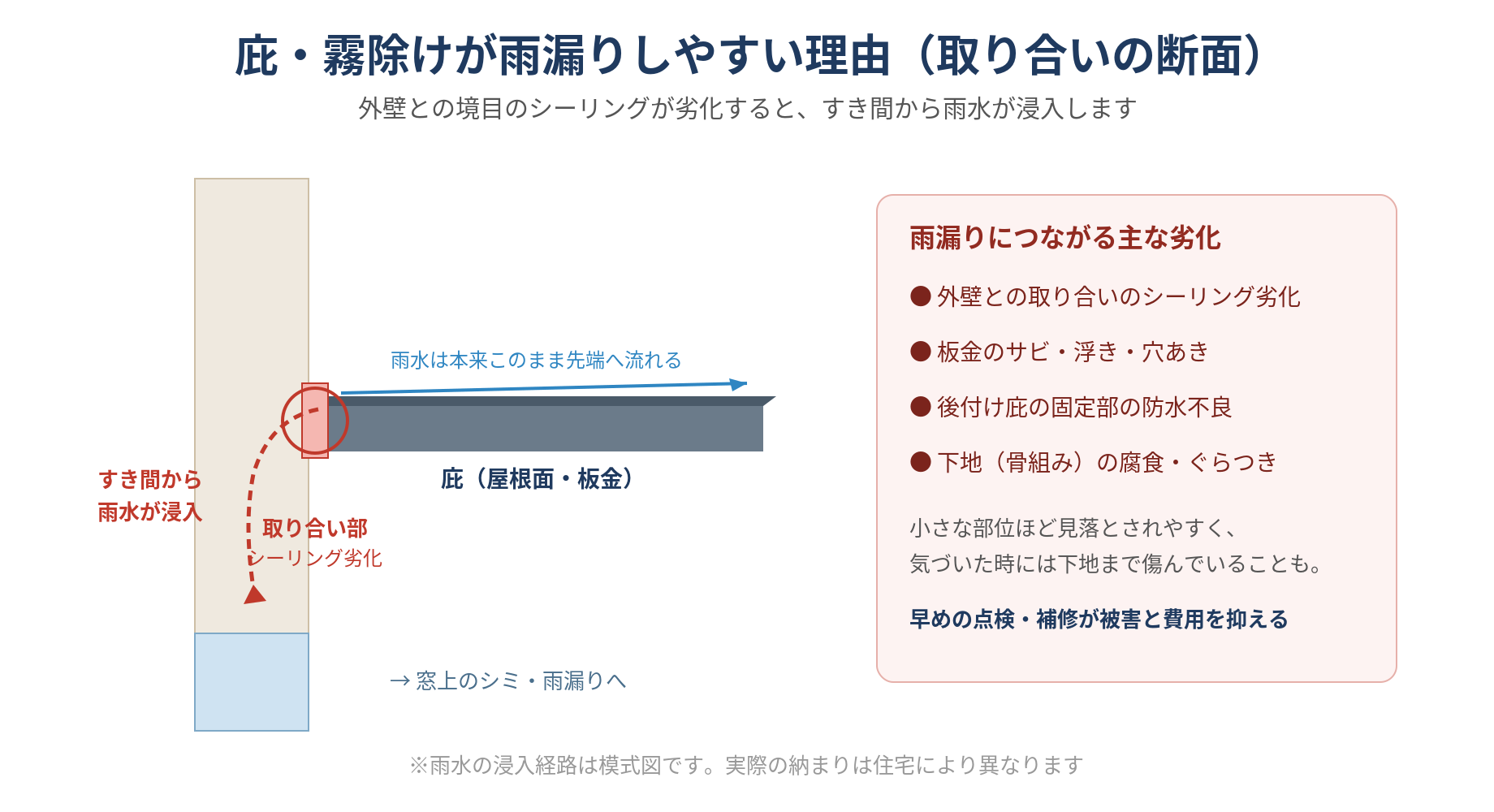 庇と外壁の取り合い部の断面図。シーリングが劣化するとすき間から雨水が外壁内部へ浸入し、窓上のシミや雨漏りにつながることを示す