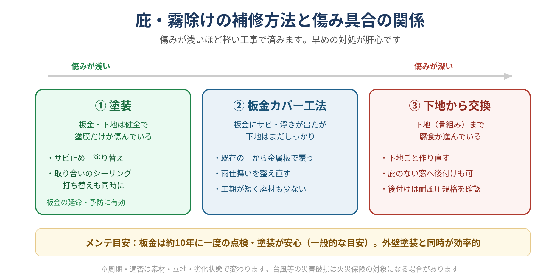 庇・霧除けの補修方法を傷み具合別に示した図。塗装・板金カバー工法・下地からの交換の3段階と、約10年に一度の点検目安