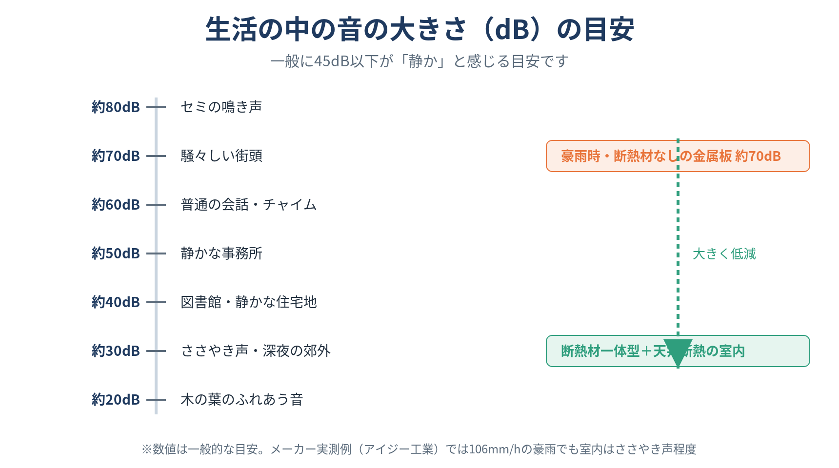 ささやき声30dBから騒々しい街頭80dBまでの生活騒音レベルの目安図