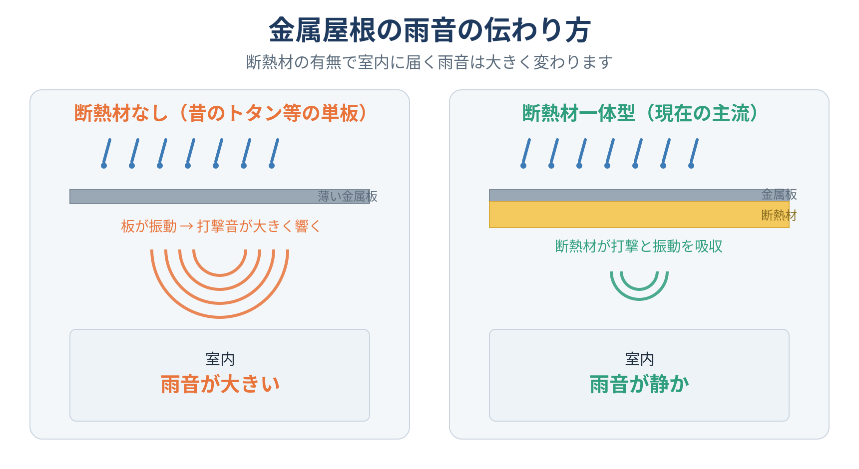断熱材なしの単板金属屋根と断熱材一体型の雨音の伝わり方を比較した図