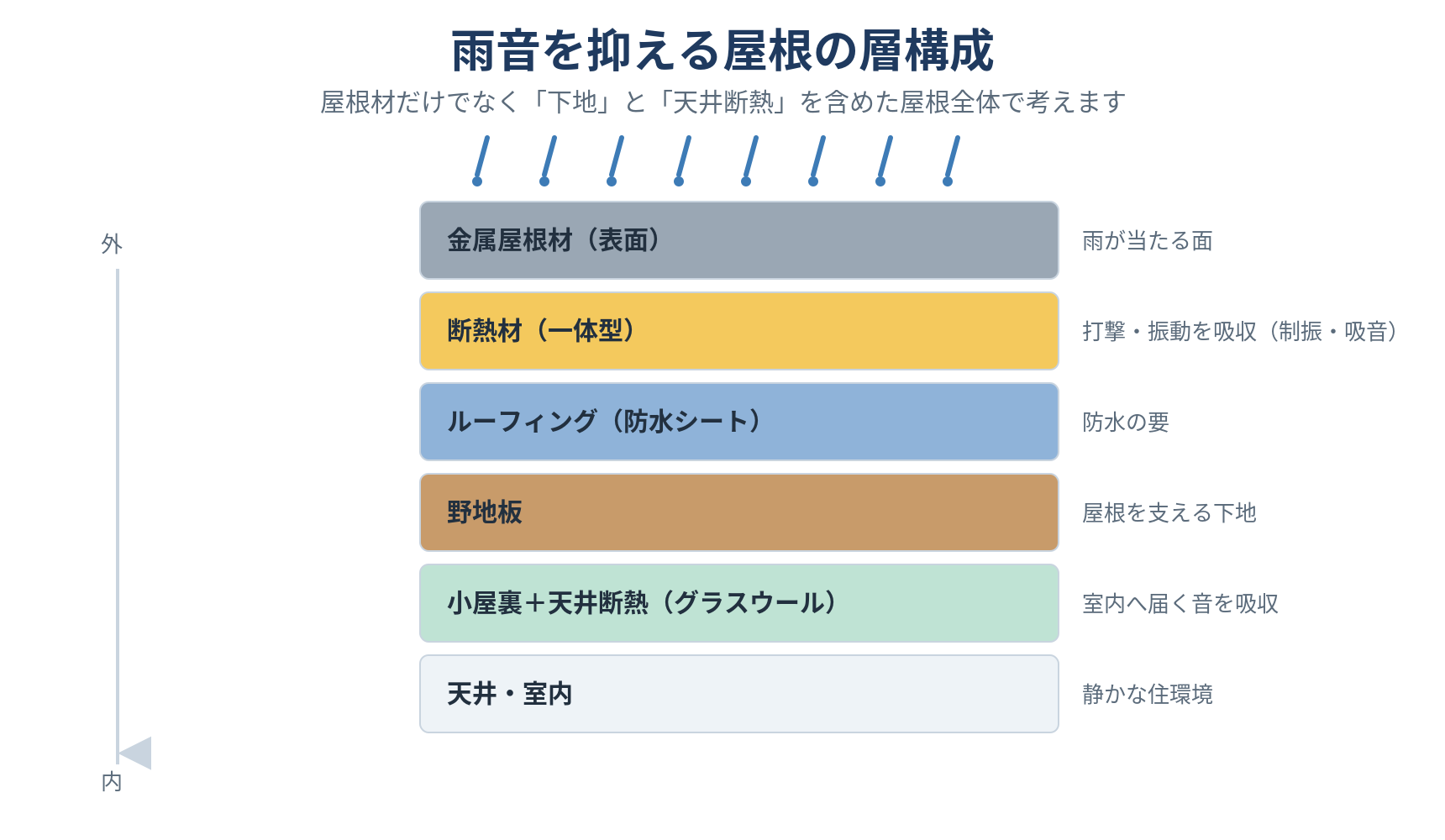 金属屋根材・断熱材・ルーフィング・野地板・天井断熱の層構成を示した断面図