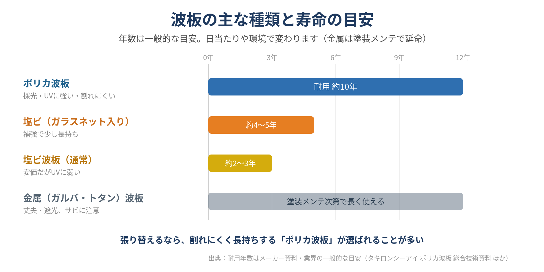 波板の種類と寿命の目安を比較した図。ポリカ約10年、塩ビ約2〜3年（ガラスネット入り4〜5年）、金属は塗装メンテ次第