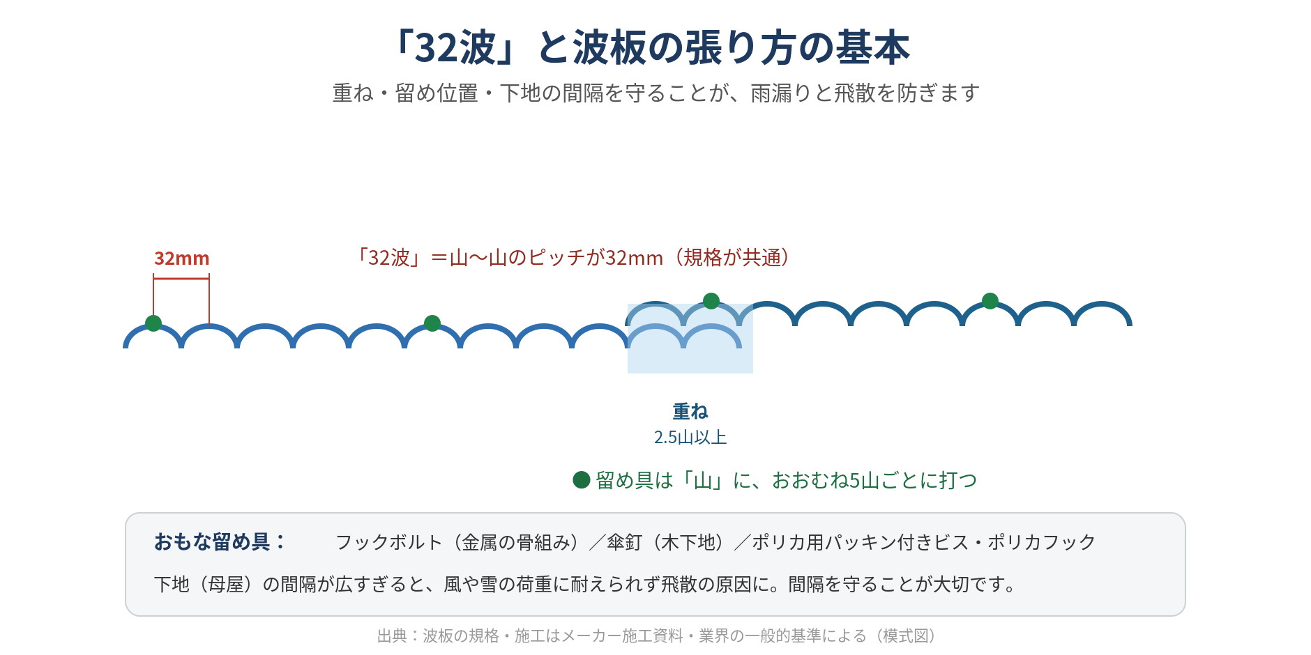 32波の波板の断面と張り方を示した図。山ピッチ32mm、重ねは2.5山以上、留め具は山に5山ごと、フックボルトや傘釘で固定