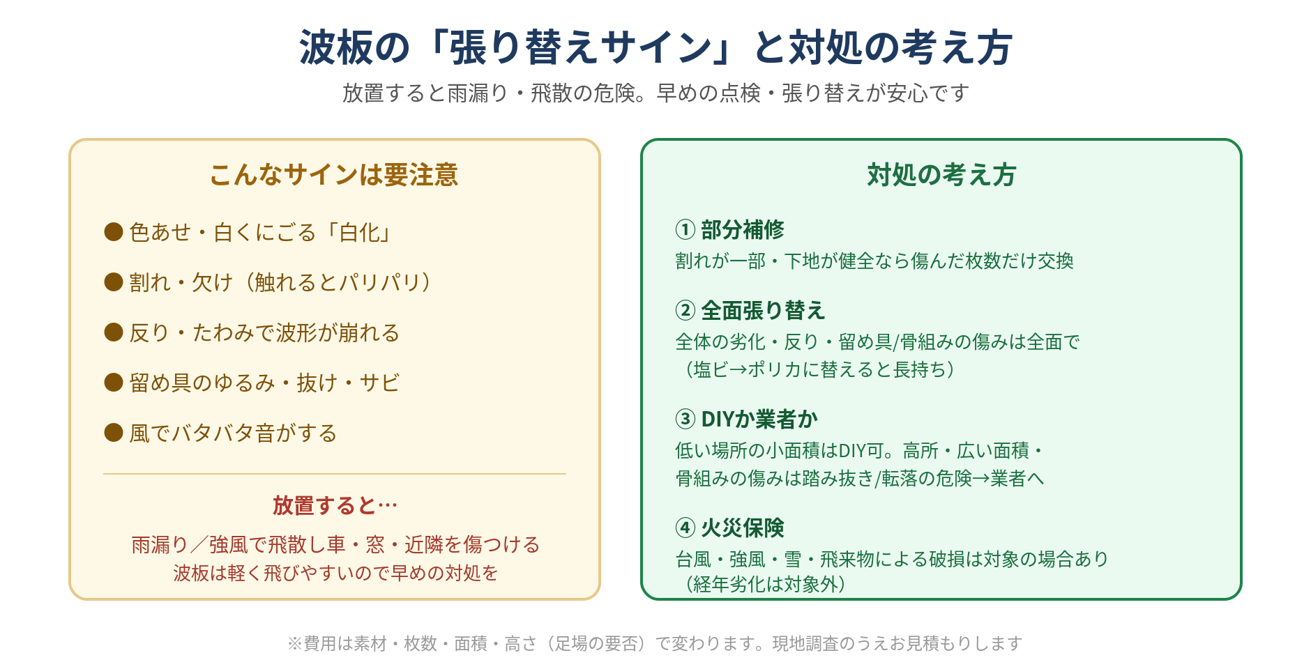 波板の張り替えサインと対処の考え方を示した図。白化・割れ・反り・留め具のゆるみと、部分補修・全面張り替え・DIYの可否・火災保険