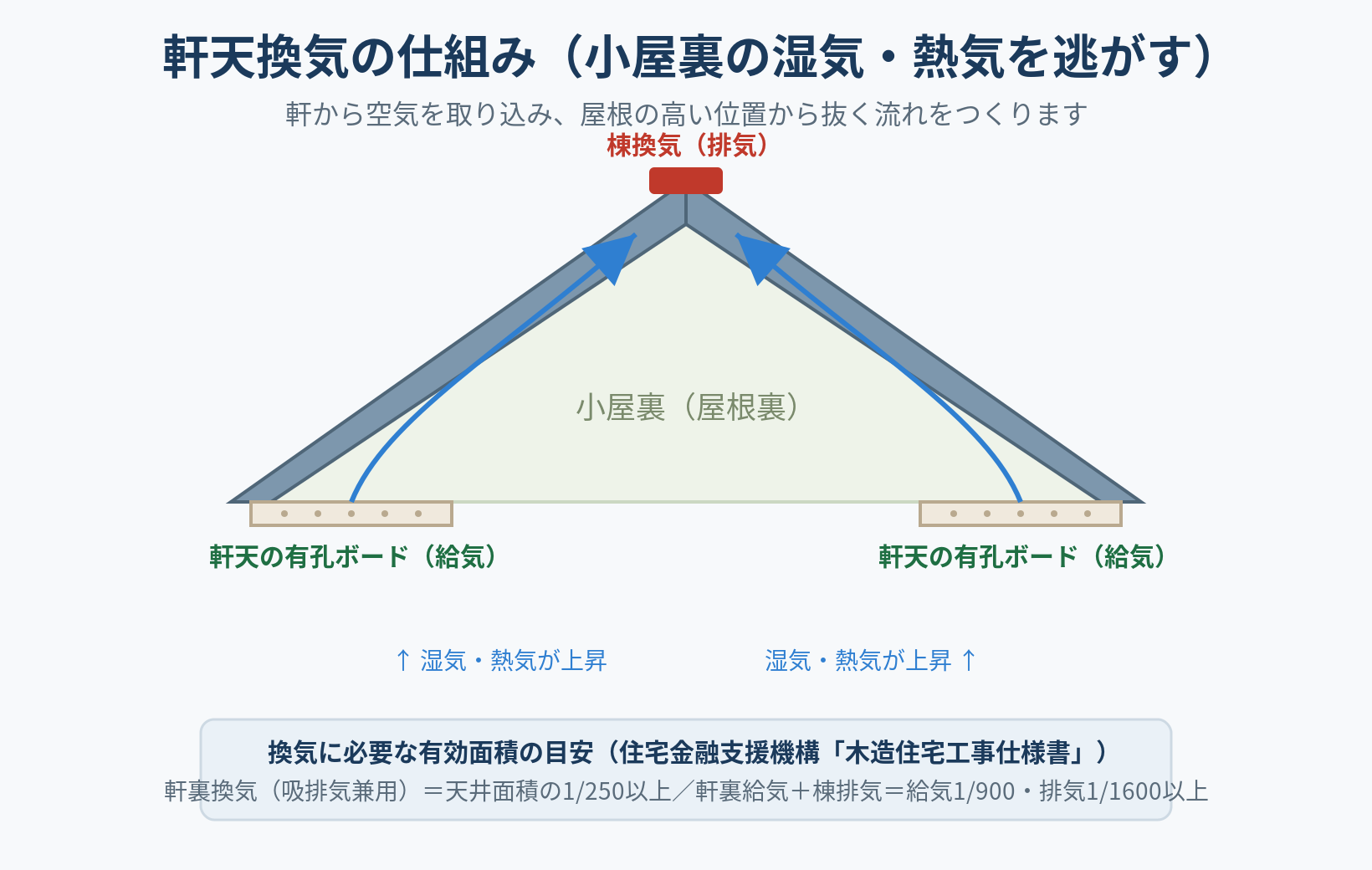 軒天換気の仕組みを示す図。軒天の有孔ボードから給気し、小屋裏を通って棟換気から排気する空気の流れと、必要な有効面積の基準