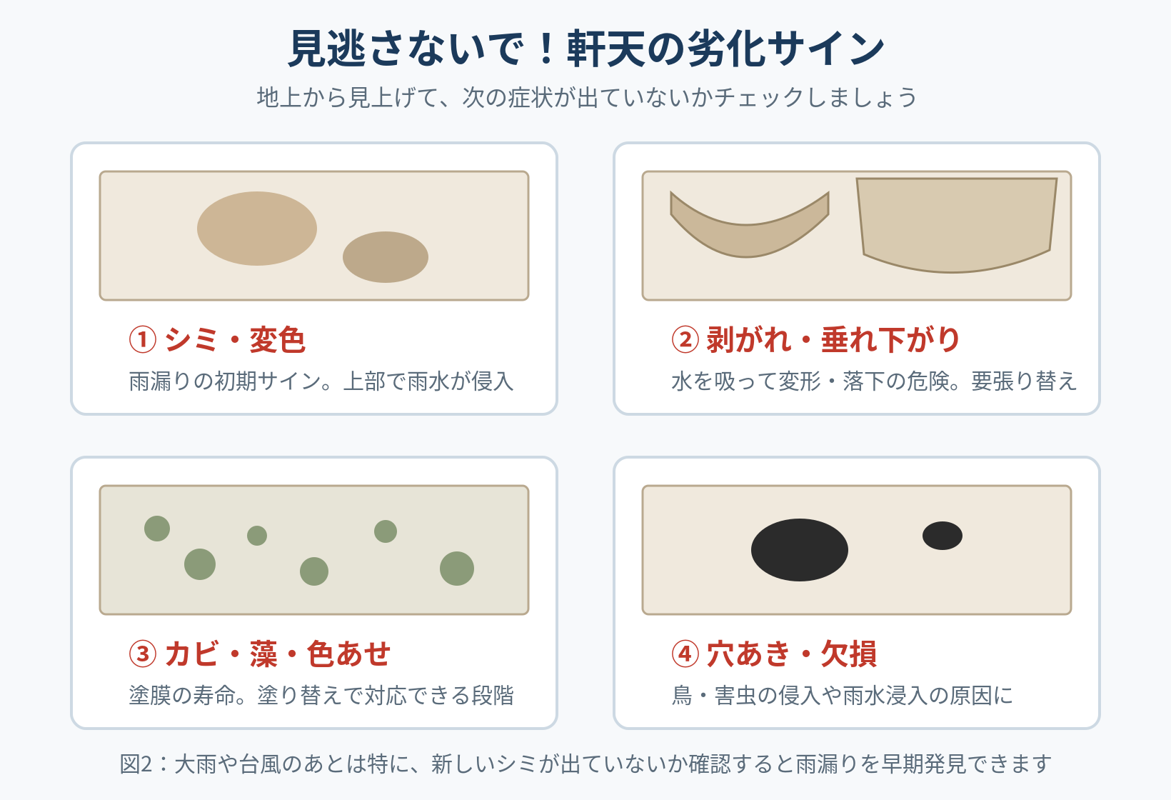 軒天の劣化サイン4種の図解。シミ・変色、剥がれ・垂れ下がり、カビ・藻・色あせ、穴あき・欠損