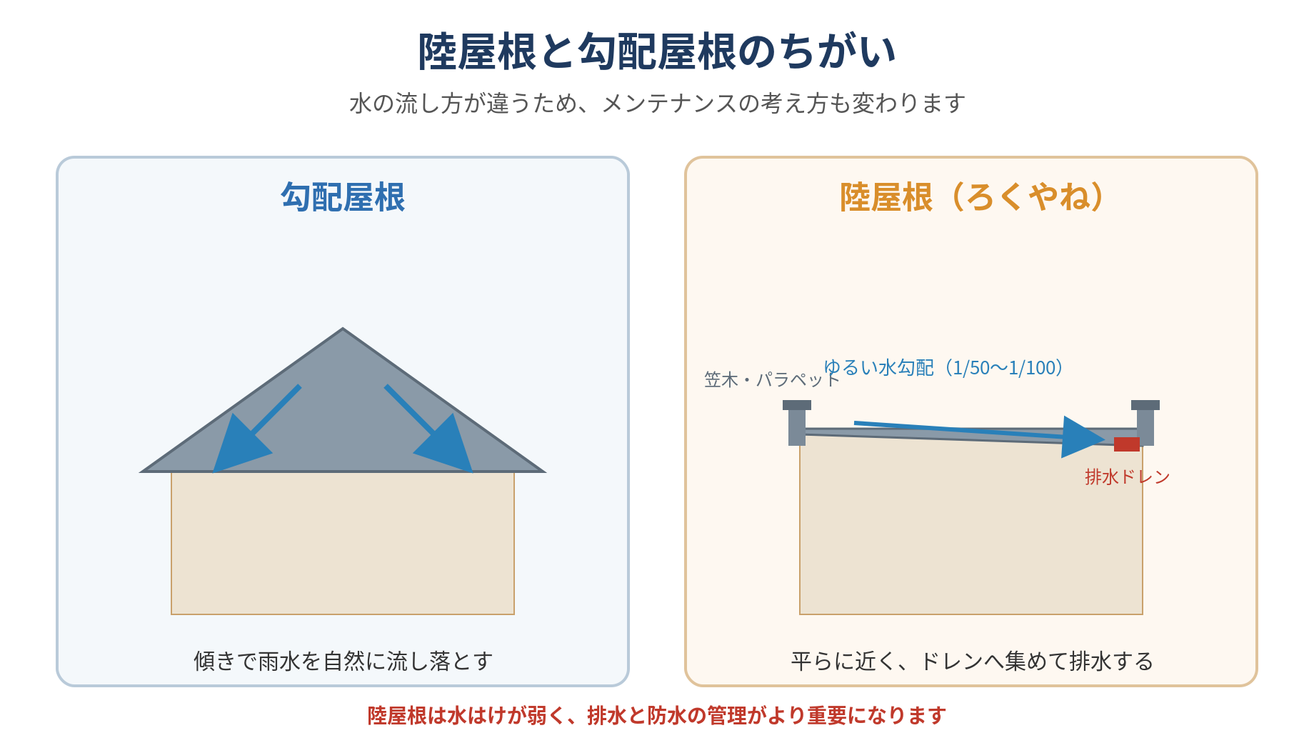 陸屋根と勾配屋根の違いを示した図。勾配屋根は傾きで雨水を自然に流し落とすのに対し、陸屋根は1/50〜1/100程度のゆるい水勾配で雨水を排水ドレンへ集めて排水することを断面イメージで比較している
