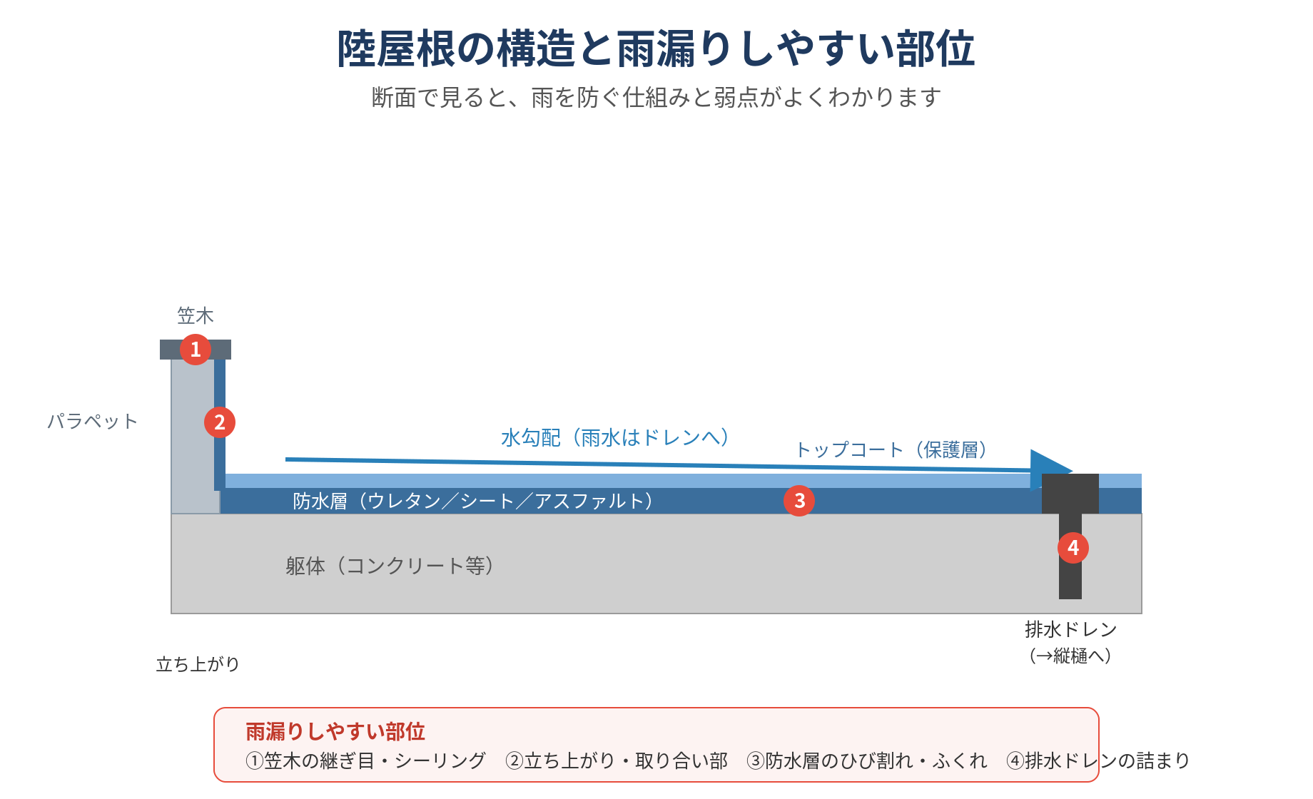 陸屋根の構造と雨漏りしやすい部位を断面で示した図。躯体・防水層・トップコート・パラペット・笠木・立ち上がり・排水ドレン・水勾配の位置関係と、1.笠木の継ぎ目、2.立ち上がり・取り合い部、3.防水層のひび割れ・ふくれ、4.排水ドレンの詰まり、という雨漏りしやすい4箇所を示している