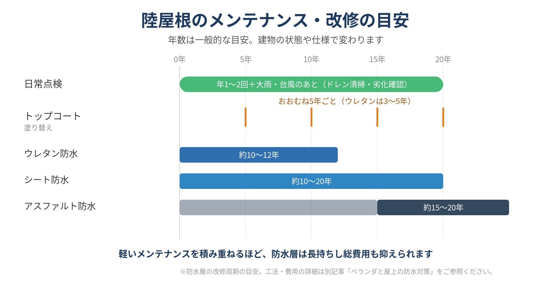 陸屋根のメンテナンス・改修周期の目安を示した図。日常点検は年1〜2回と大雨・台風のあと、トップコートの塗り替えはおおむね5年ごと、防水層の改修目安はウレタン防水10〜12年・シート防水10〜20年・アスファルト防水15〜20年であることを横棒グラフで整理している