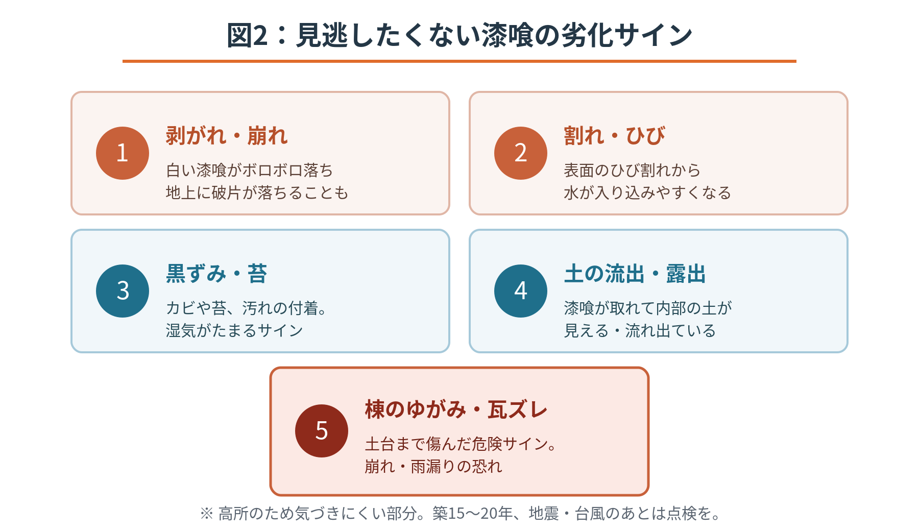 漆喰の主な劣化サインを5つにまとめた図。剥がれ・崩れ、割れ・ひび、黒ずみ・苔、土の流出・露出、棟のゆがみ・瓦ズレ