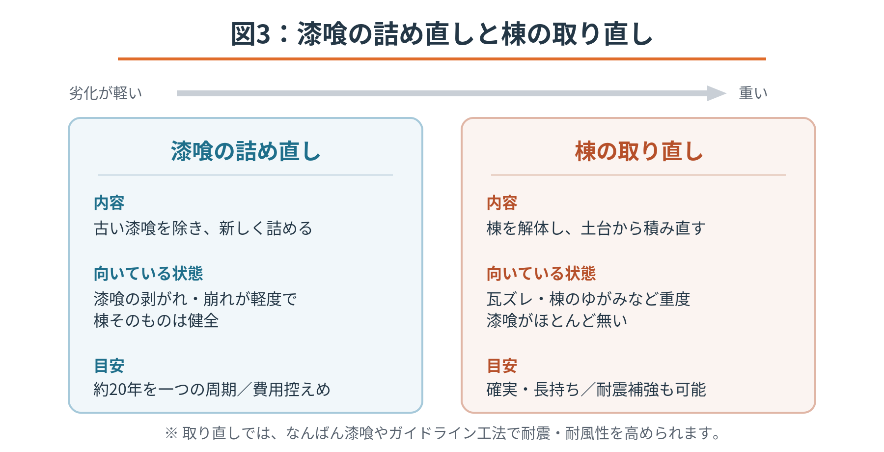 漆喰の詰め直しと棟の取り直しを劣化の程度で比較した図。内容・向いている状態・目安を整理