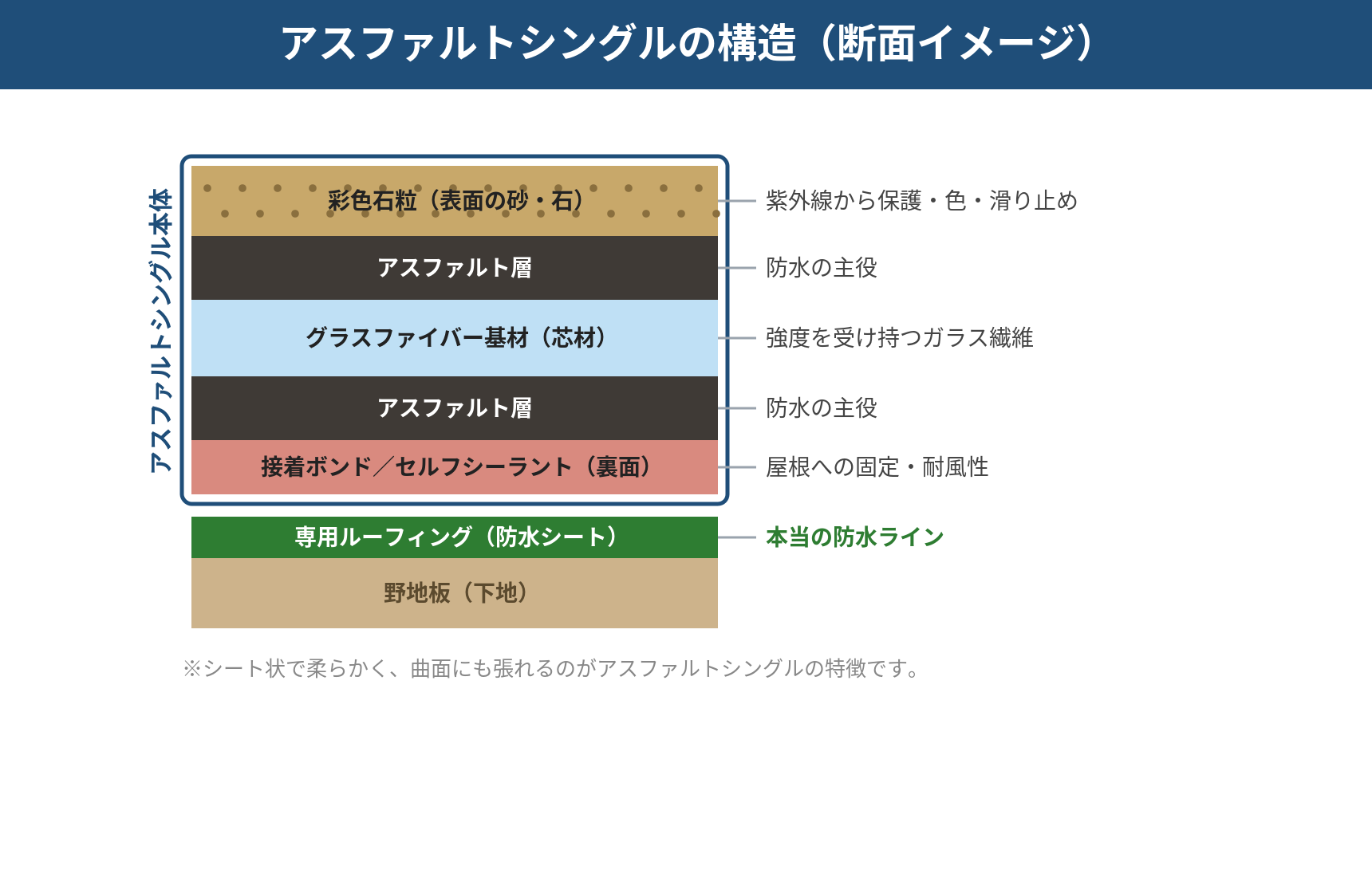 アスファルトシングルの構造を示した断面図。表面の彩色石粒、アスファルト層、グラスファイバー基材、裏面の接着層、下地のルーフィングと野地板の層構成