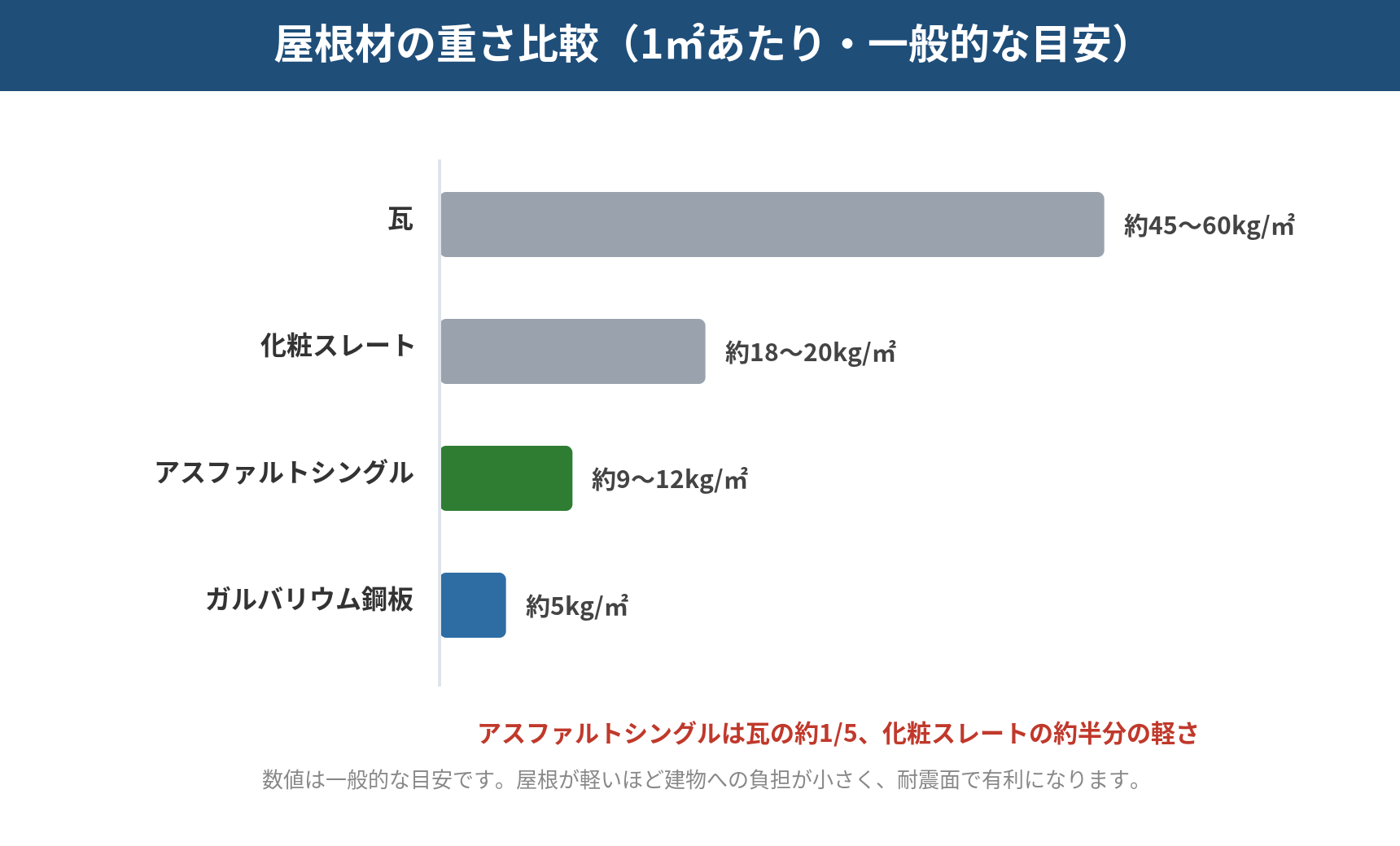 屋根材の重さを比較した棒グラフ。瓦約45〜60kg、化粧スレート約18〜20kg、アスファルトシングル約9〜12kg、ガルバリウム鋼板約5kg（1平方メートルあたり）