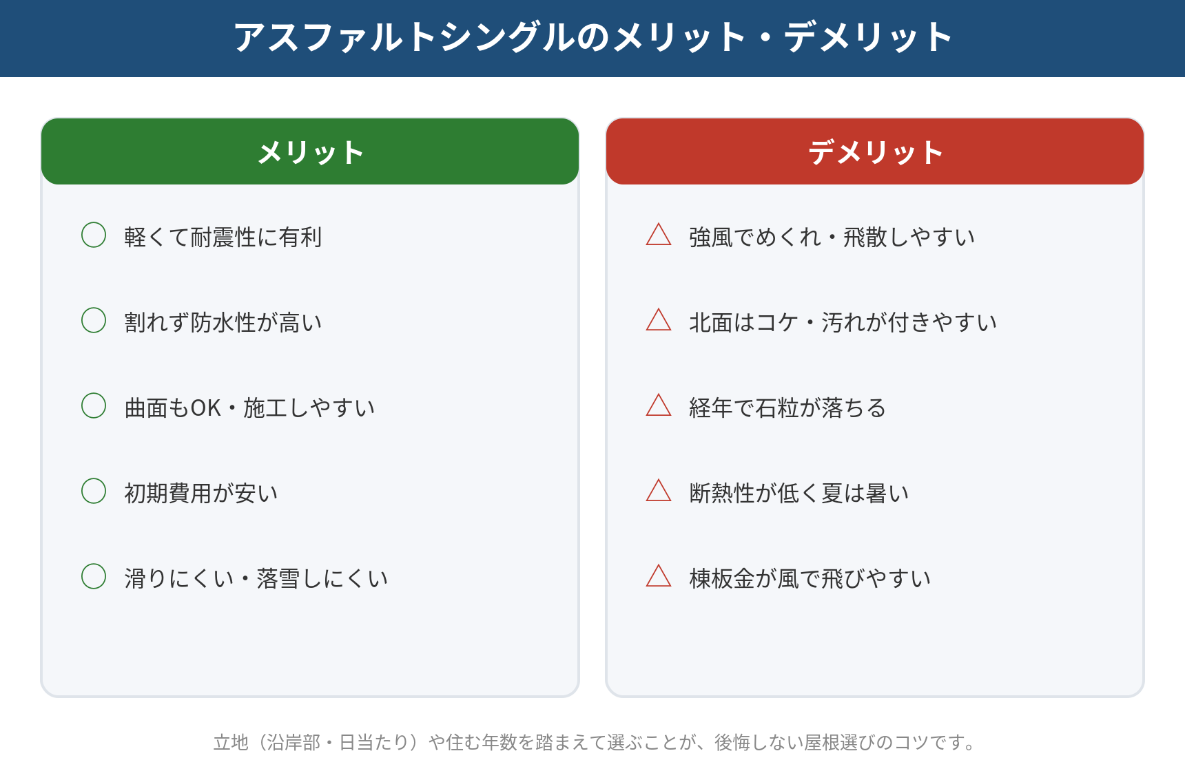 アスファルトシングルのメリットとデメリットを比較した図