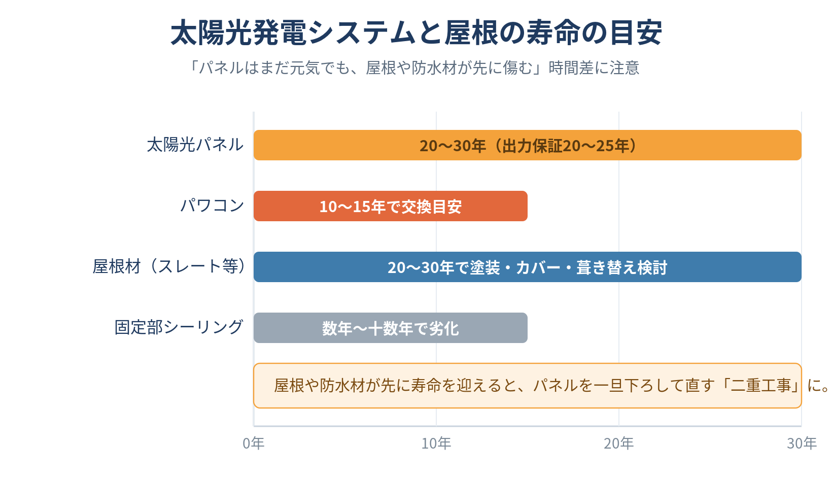 太陽光パネル・パワーコンディショナ・屋根材・固定部シーリングの寿命の目安を横棒グラフで比較した図