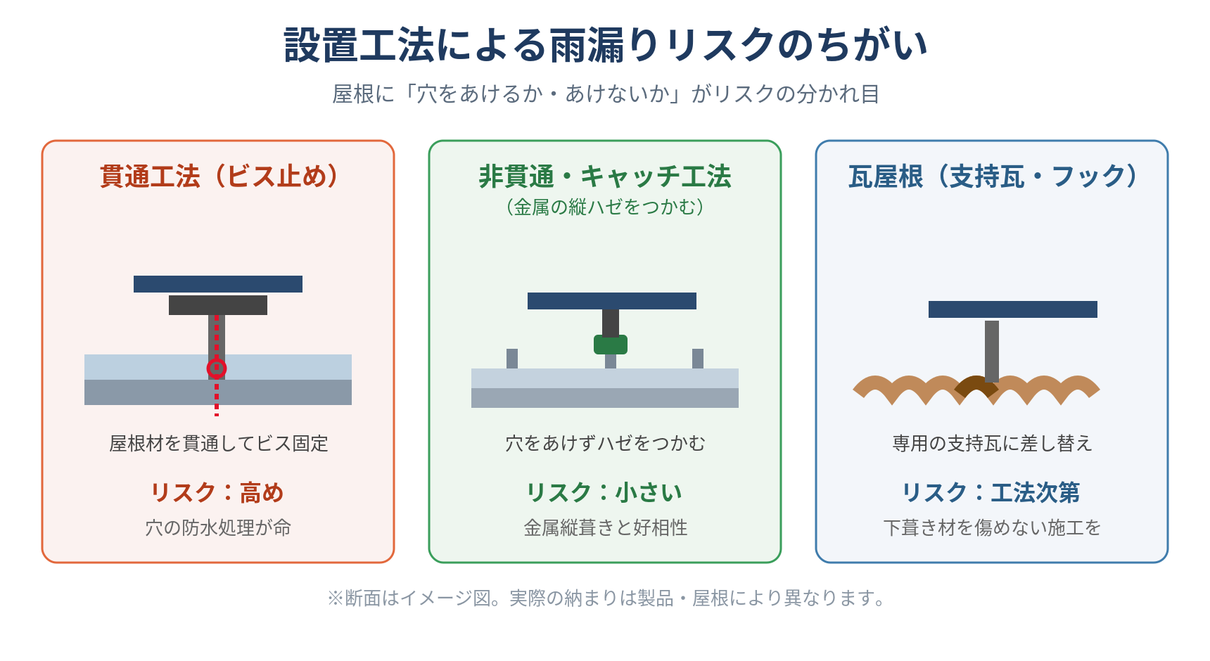 設置工法による雨漏りリスクのちがいを断面イメージで比較した図（貫通工法・非貫通キャッチ工法・瓦屋根）