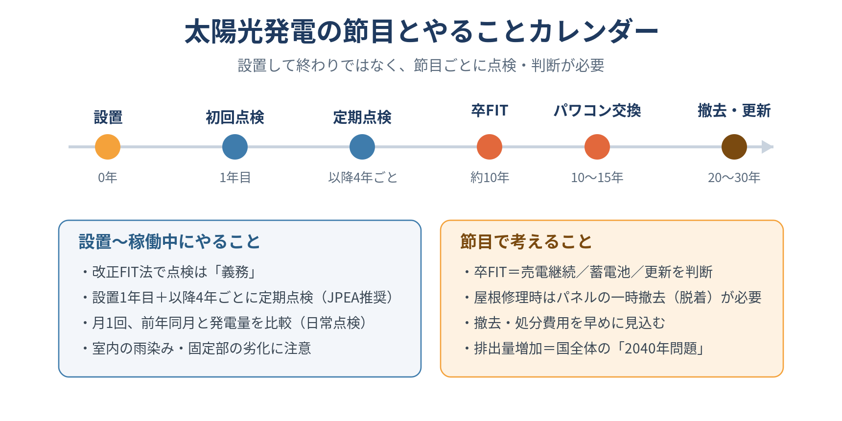 太陽光発電の節目とやることを時系列で示した図（設置・点検・卒FIT・パワコン交換・撤去）