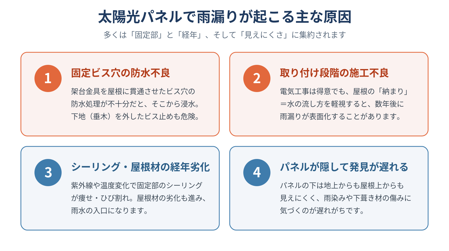 太陽光パネルで雨漏りが起こる主な4つの原因を示した図