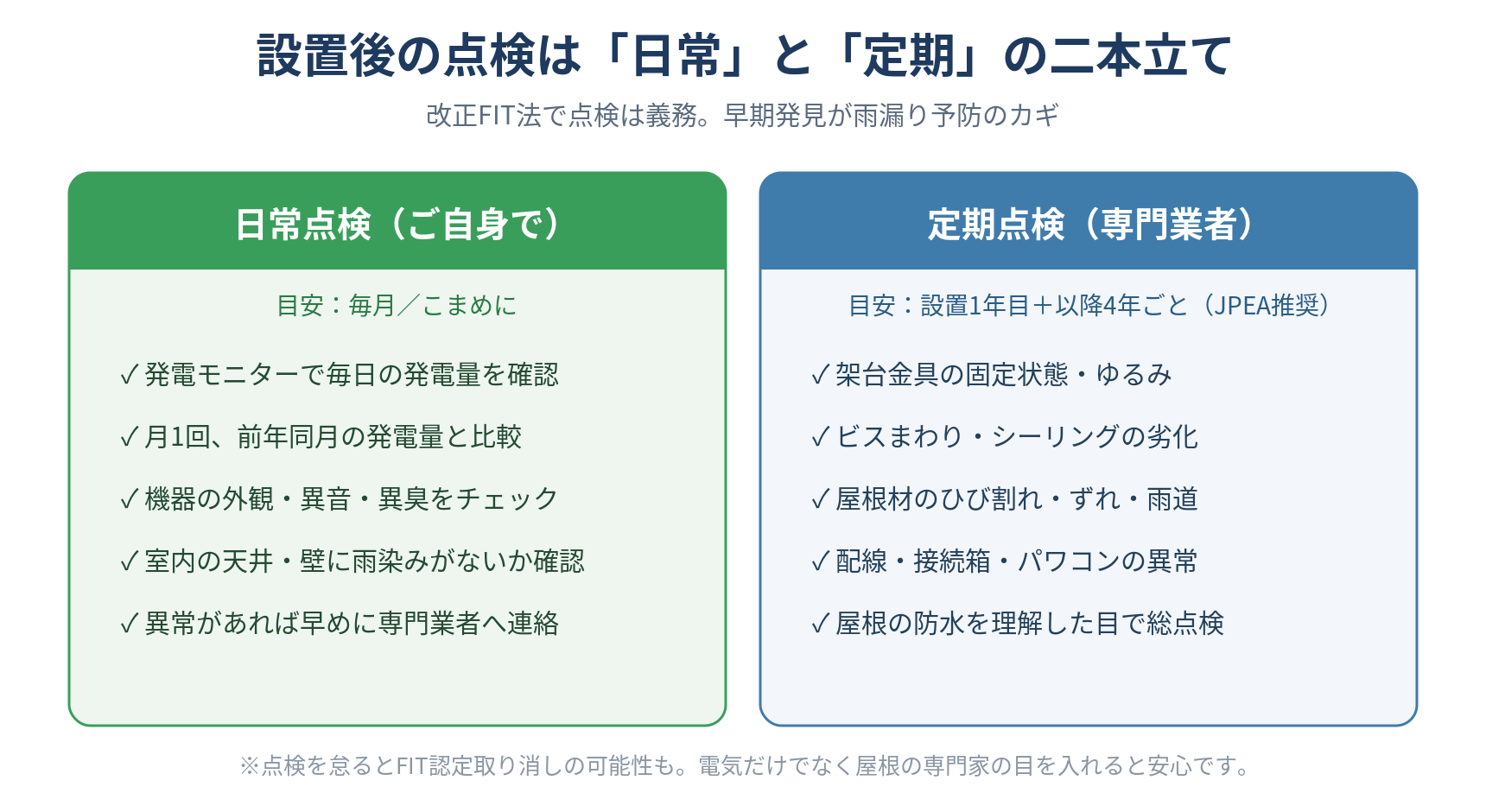 太陽光発電の点検を日常点検と定期点検の二本立てで示したチェックリスト図