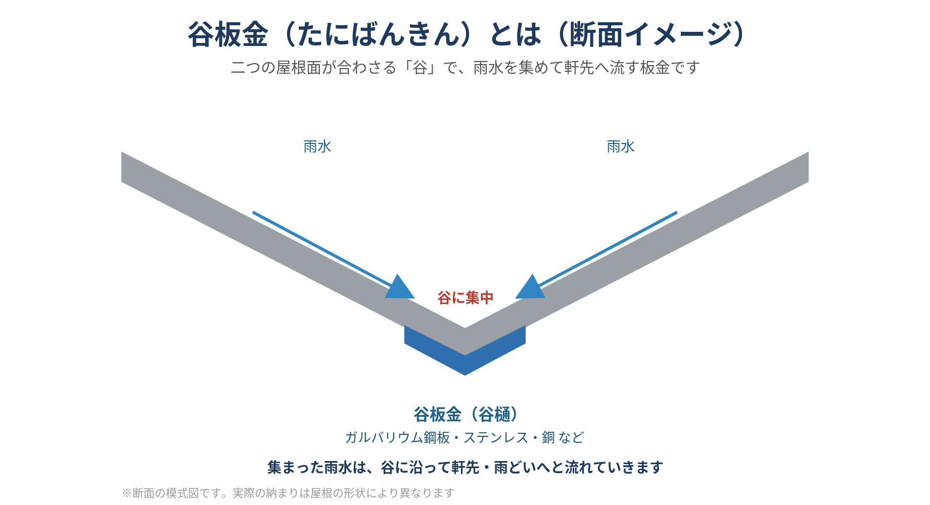 谷板金の断面イメージ図。二つの屋根面が合わさる谷に谷板金が設置され、雨水が集中して軒先へ流れることを示す