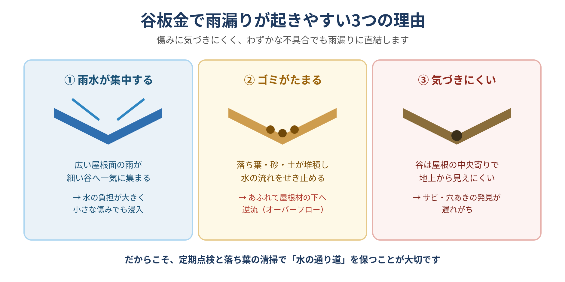 谷板金で雨漏りが起きやすい3つの理由を示した図。雨水が集中する、落ち葉などのゴミがたまる、屋根の中央寄りで気づきにくい
