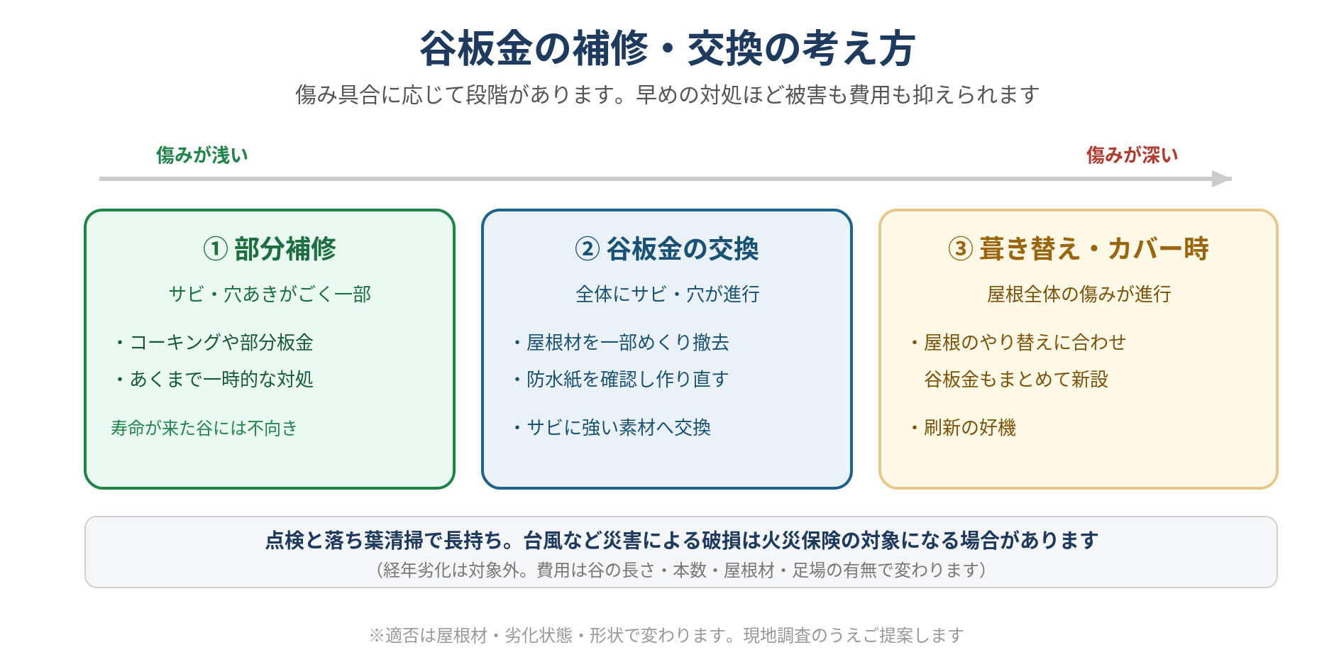 谷板金の補修・交換の考え方を示した図。部分補修・谷板金の交換・葺き替えやカバー工法時の新設の3段階と、点検・火災保険の注記