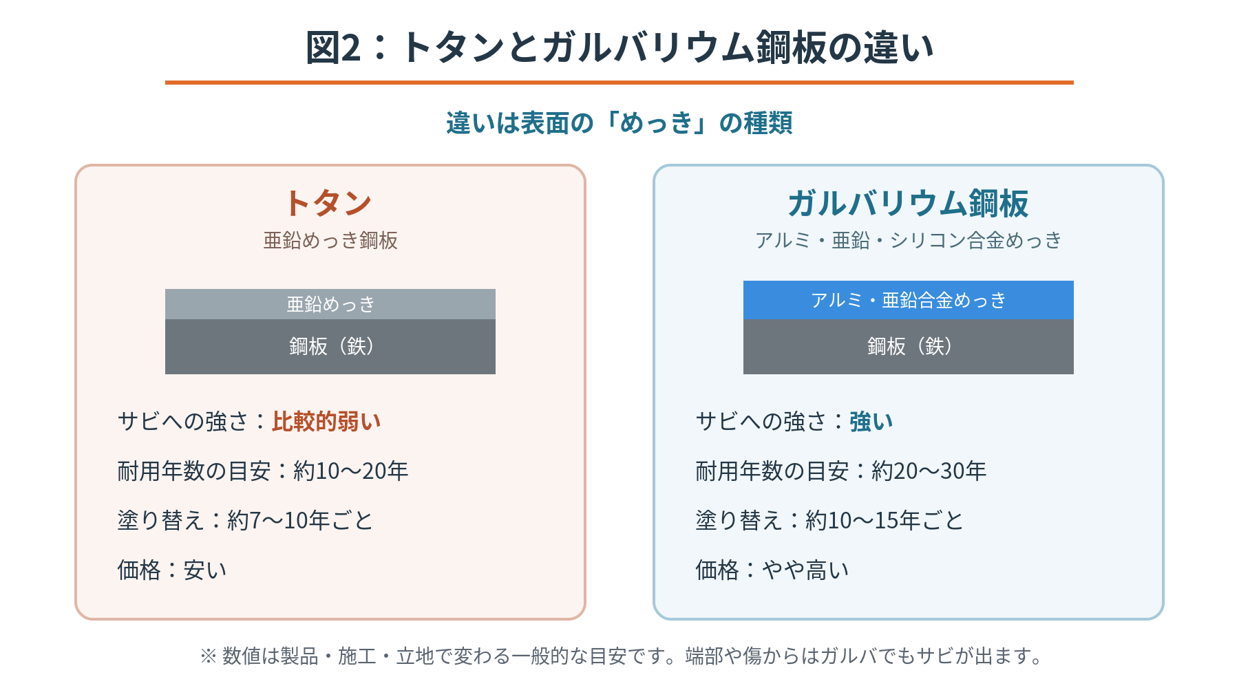 トタンとガルバリウム鋼板の違いを示した図。トタンは亜鉛めっき、ガルバリウムはアルミ・亜鉛・シリコン合金めっきで、耐用年数やサビへの強さに差があることを比較