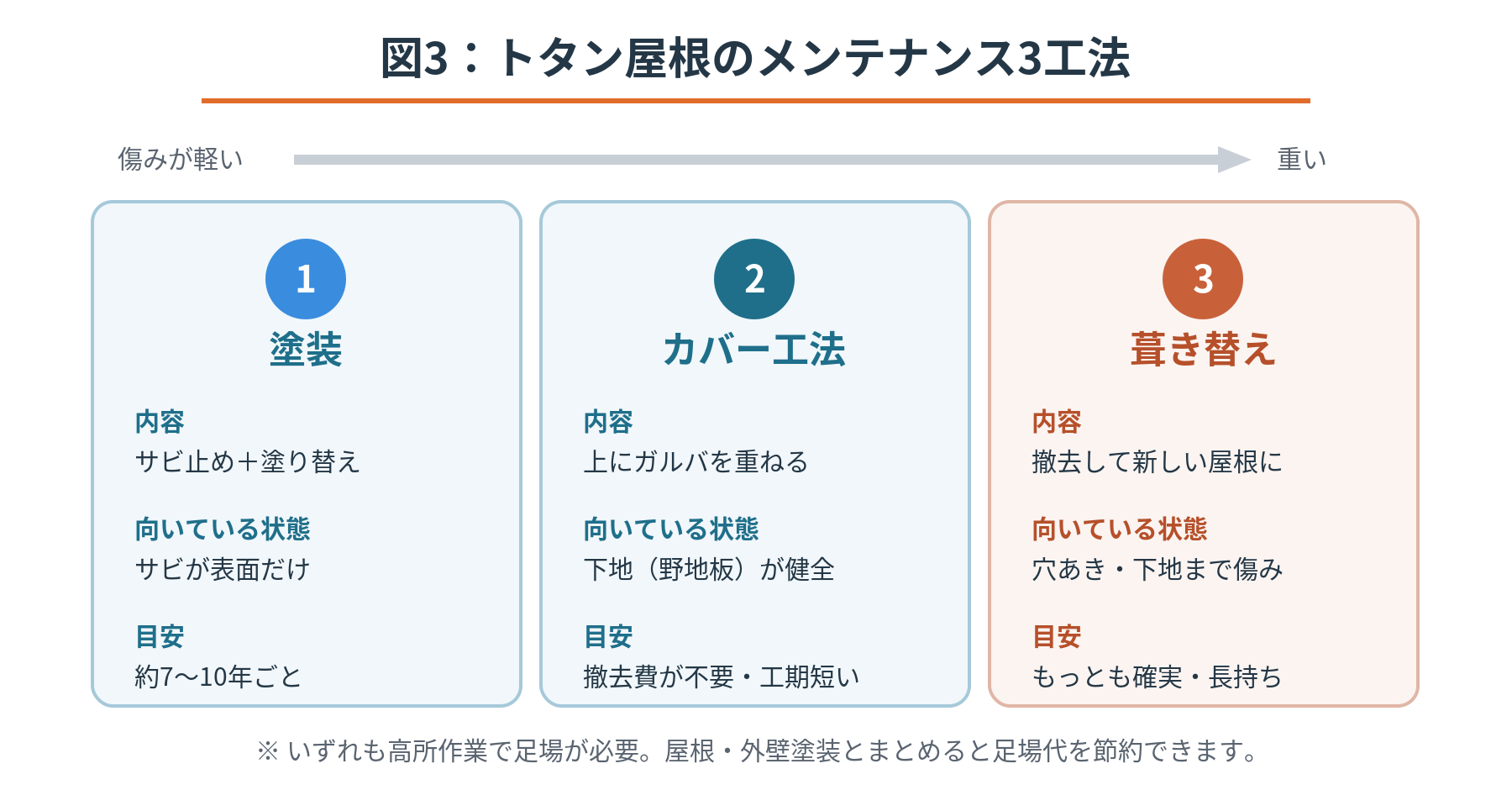 トタン屋根のメンテナンス3工法を傷みの進行度で比較した図。塗装・カバー工法・葺き替えの内容と向いている状態、目安を整理