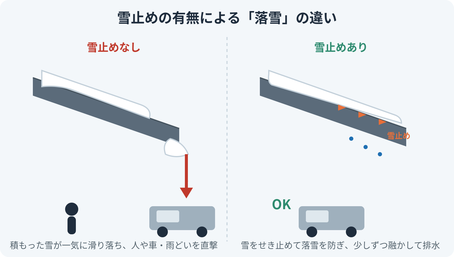 雪止めの有無による落雪の違いを示した断面イラスト。雪止めがないと雪が一気に滑り落ちて人や車を直撃するが、雪止めがあると雪をせき止めて少しずつ融かして排水できる