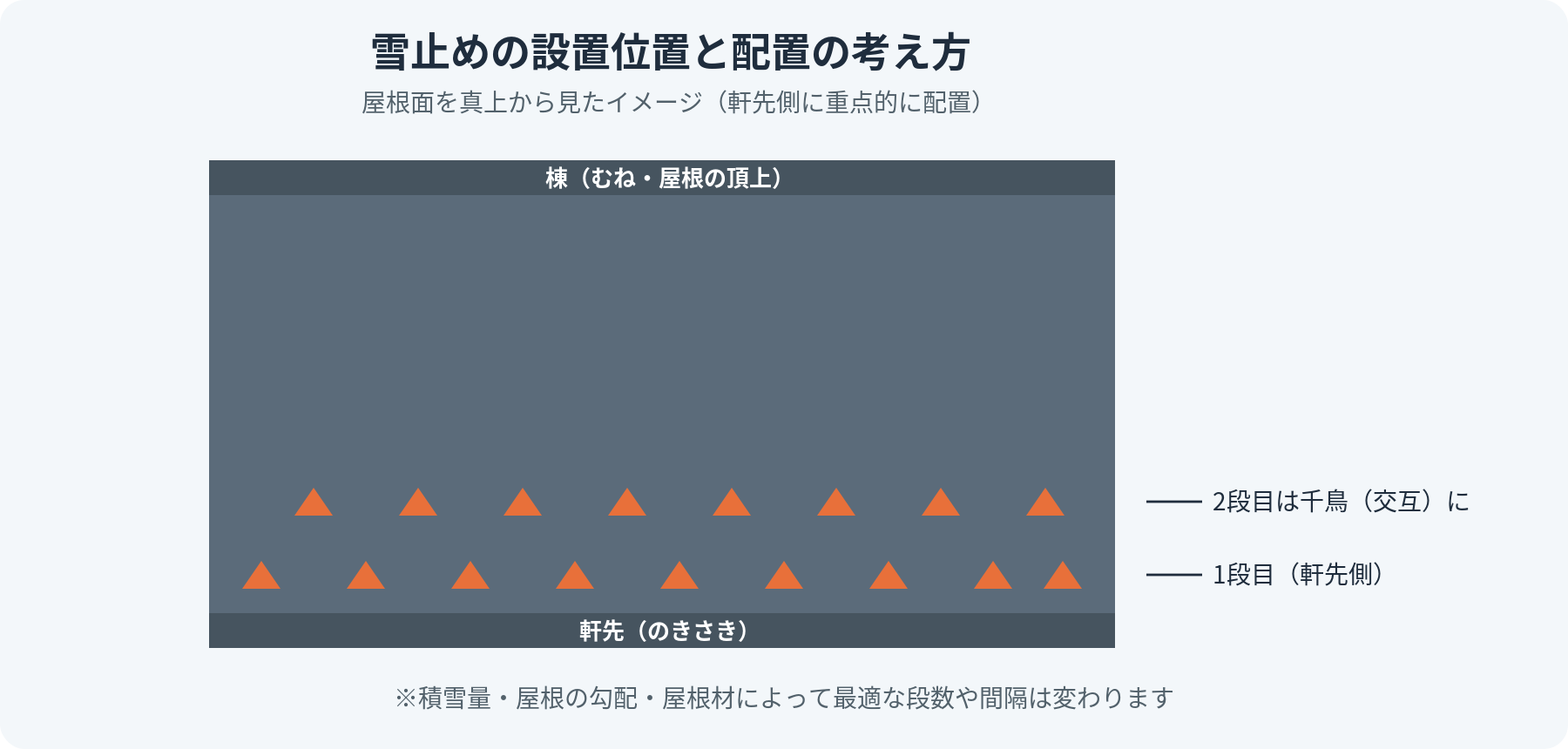 屋根面を真上から見た雪止めの配置イメージ。軒先側を中心に1段目を並べ、2段目は千鳥（交互）に配置することを図示