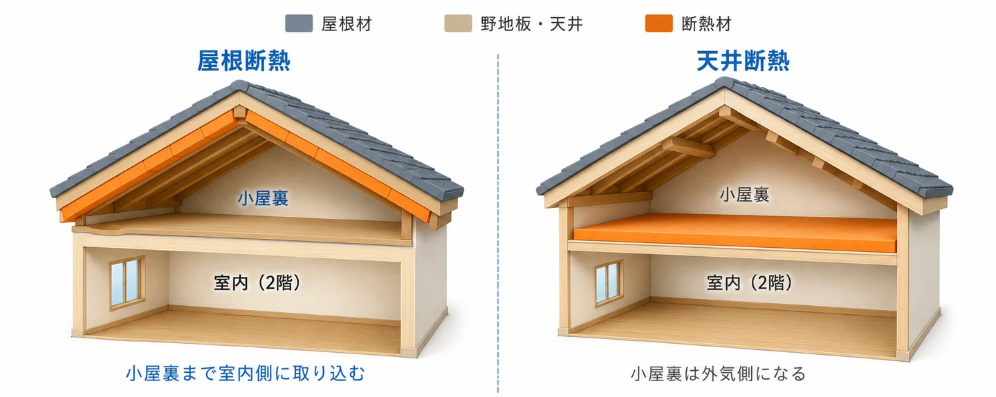 屋根断熱と天井断熱で断熱材を入れる位置を比較した断面図