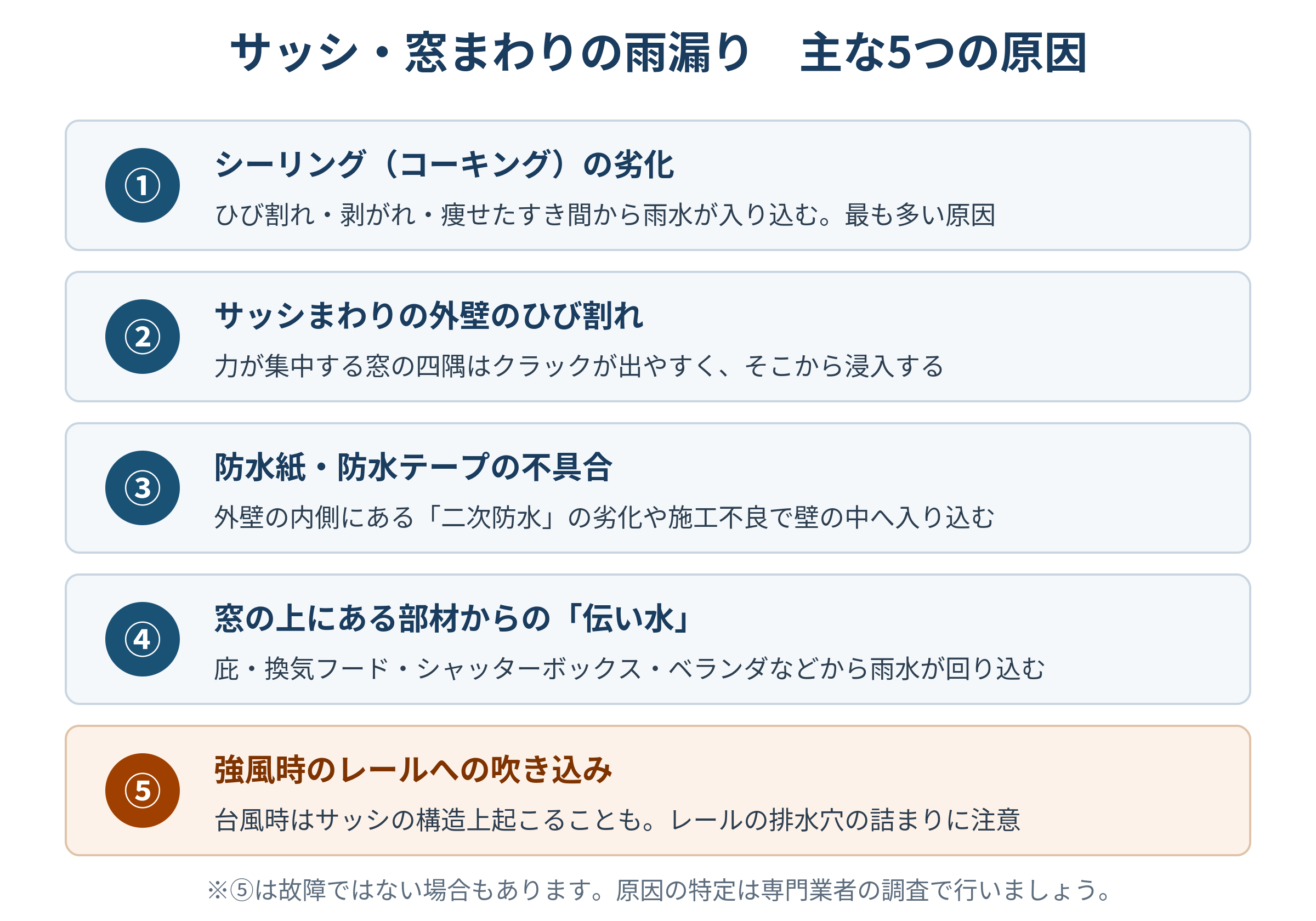サッシ・窓まわりの雨漏りの主な5つの原因(シーリング劣化・外壁のひび割れ・防水紙や防水テープの不具合・上部部材からの伝い水・強風時のレールへの吹き込み)をまとめた図