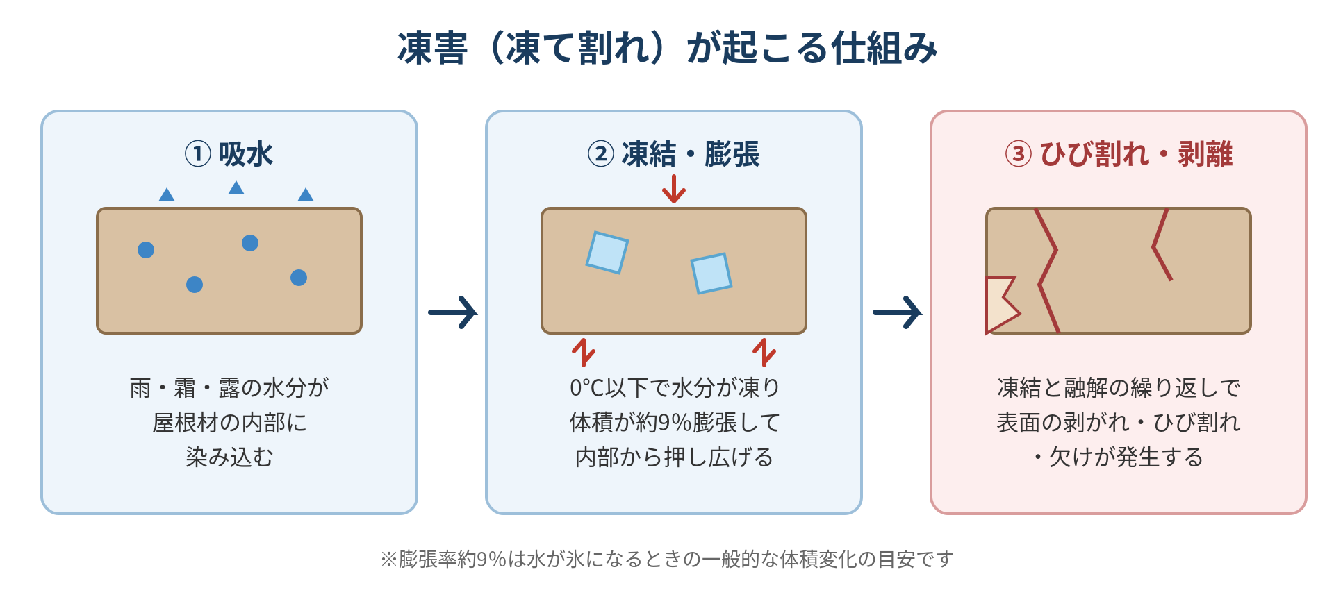 凍害（凍て割れ）が起こる仕組みの解説図。屋根材が吸水し、水分が凍結して約9%膨張し、凍結融解の繰り返しでひび割れ・剥離に至る3段階を図解
