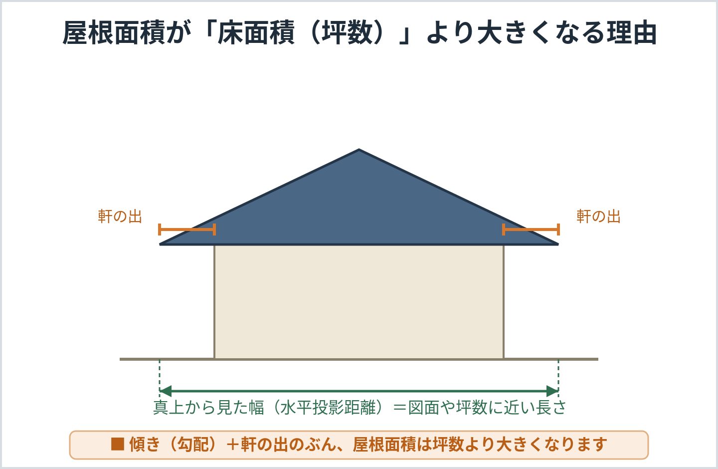 断面図。屋根の傾きと軒の出により、屋根面積が床面積（坪数）より大きくなる仕組みを示す解説図