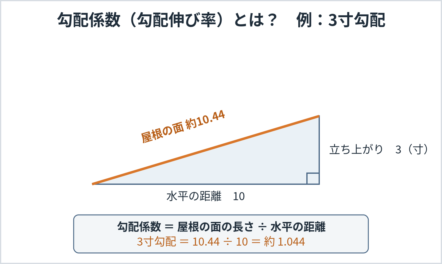 直角三角形を使って勾配係数（勾配伸び率）の考え方を示した解説図。3寸勾配なら係数は約1.044