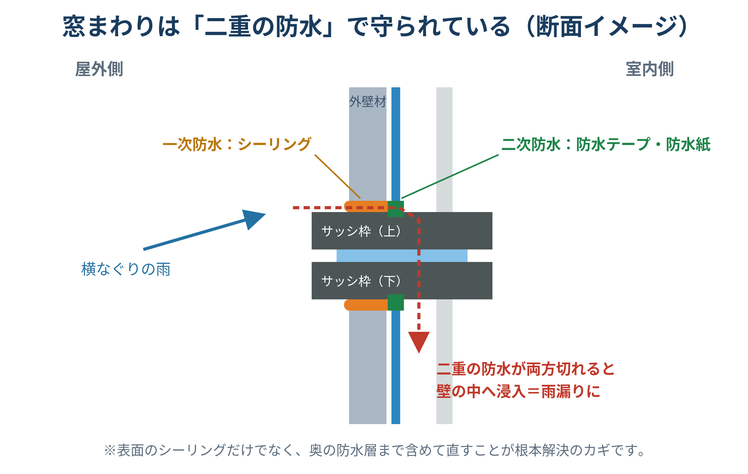 窓まわりの断面イメージ。外側の一次防水(シーリング)と外壁内側の二次防水(防水テープ・防水紙)の二重構造で、両方が切れると壁の中へ雨水が浸入することを示した図
