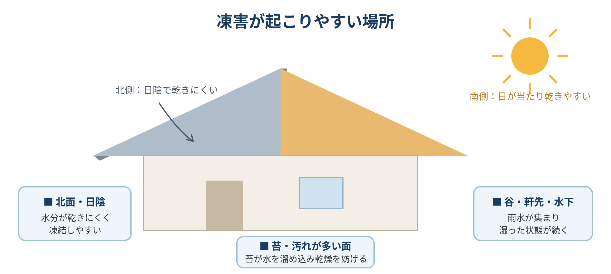 凍害が起こりやすい場所の解説図。日陰で乾きにくい北面、雨水が集まる谷・軒先、苔や汚れが多い面がリスクが高いことを家のイラストで図解